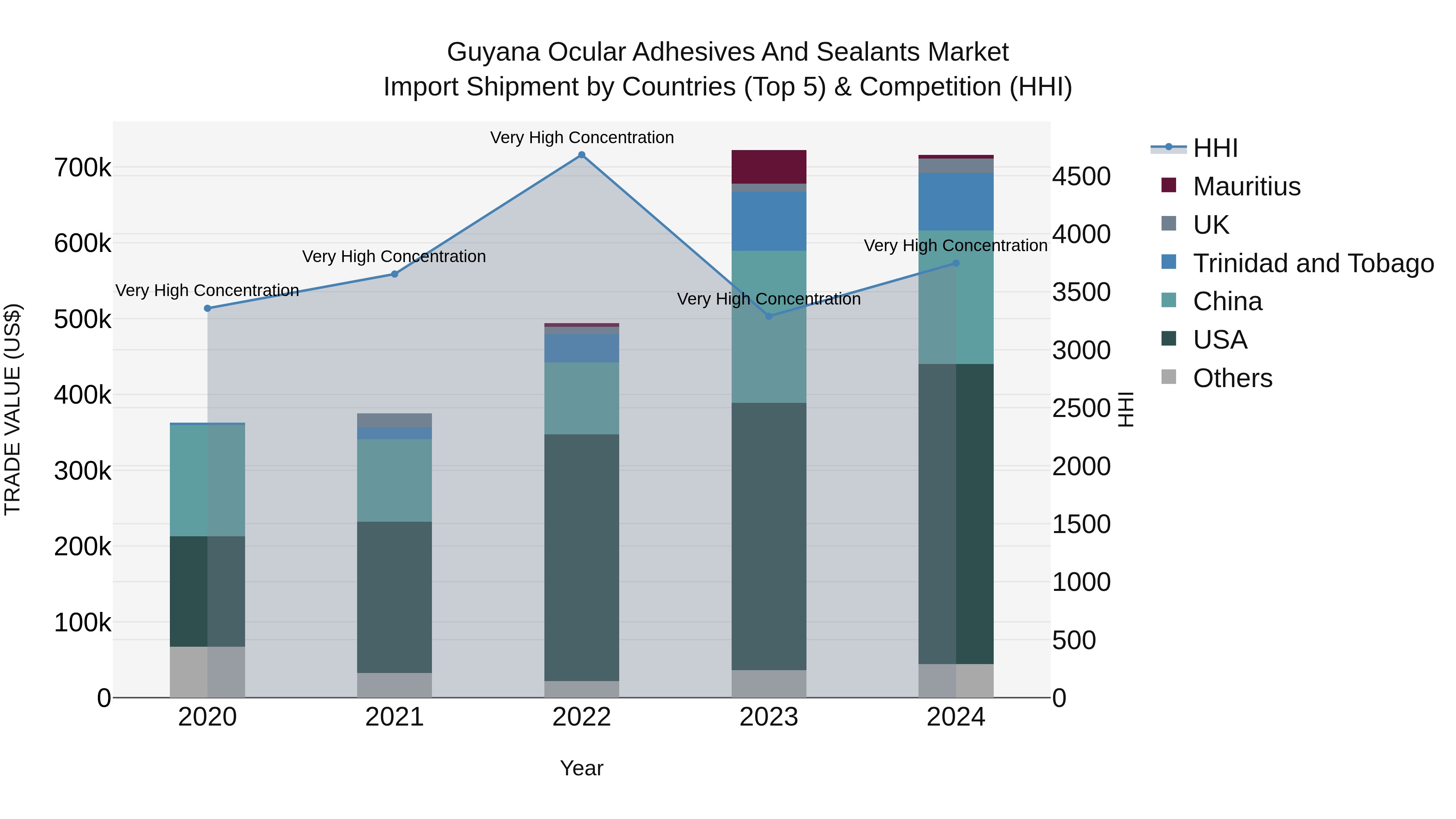 Guyana Ocular Adhesives and Sealants Market Top 5 Importing Countries and Market Competition (HHI) Analysis