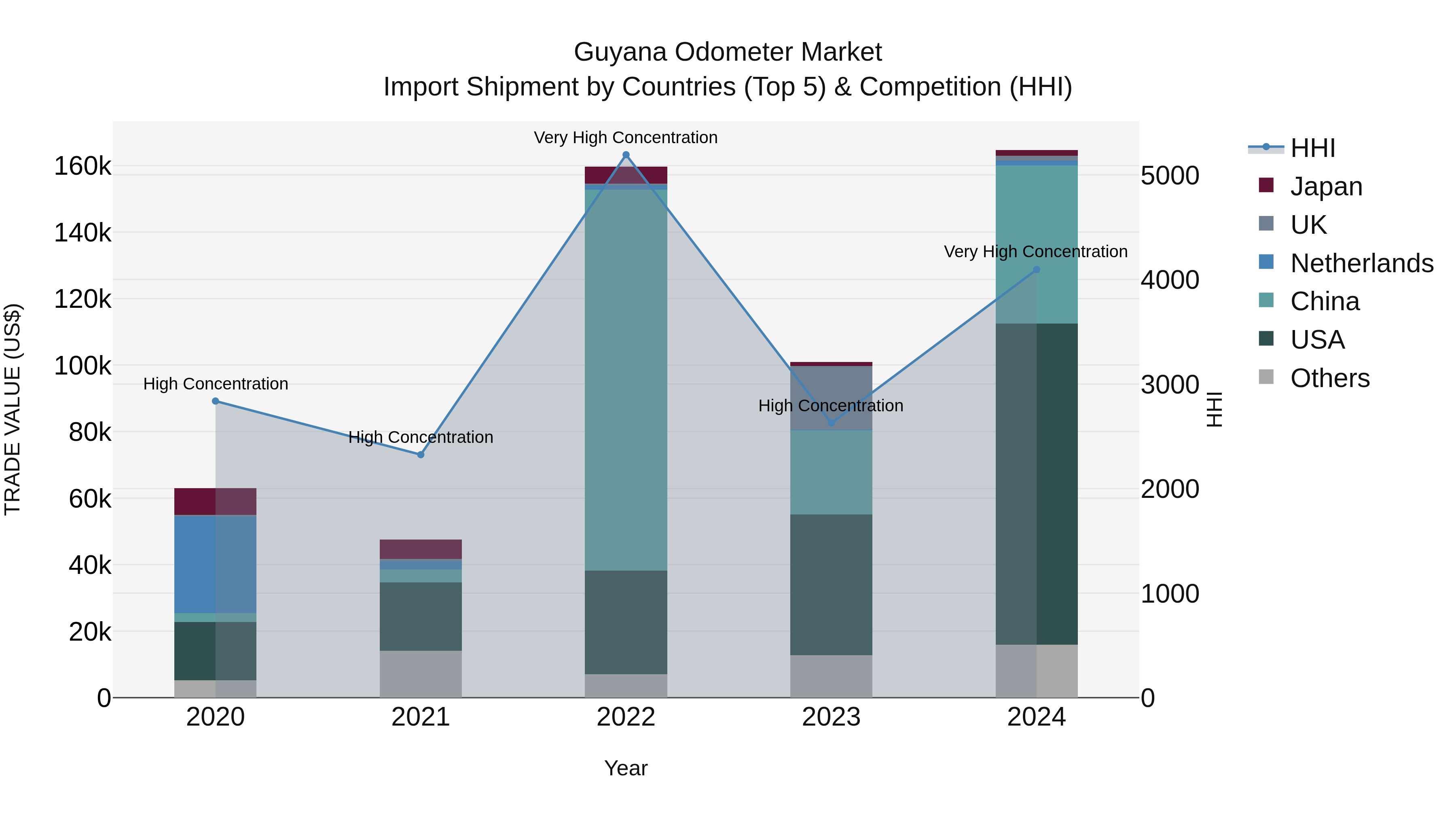 Guyana Odometer Market Top 5 Importing Countries and Market Competition (HHI) Analysis