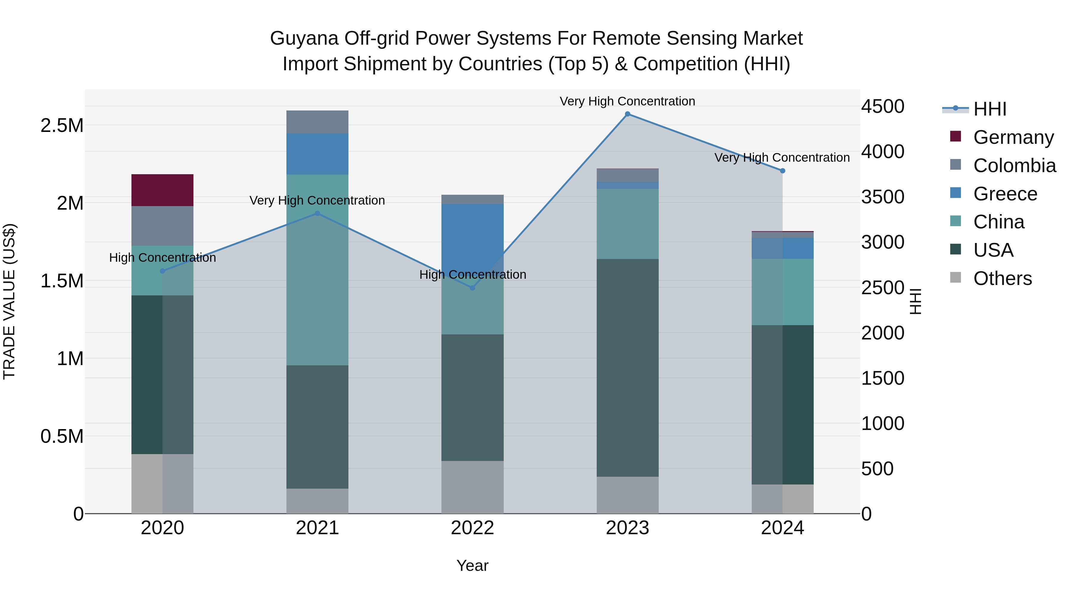 Guyana Off-grid Power Systems for Remote Sensing Market Top 5 Importing Countries and Market Competition (HHI) Analysis