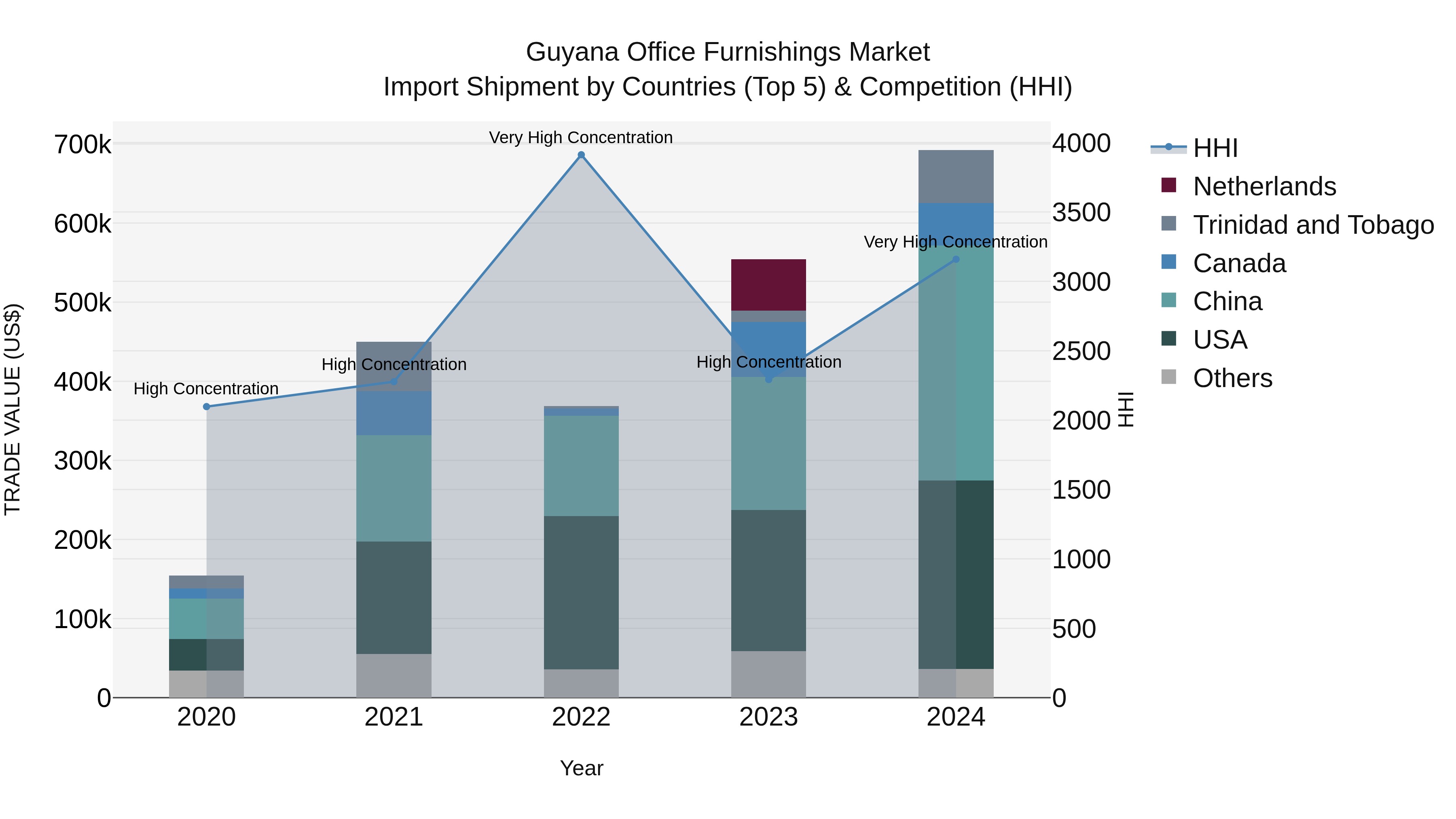 Guyana Office Furnishings Market Top 5 Importing Countries and Market Competition (HHI) Analysis