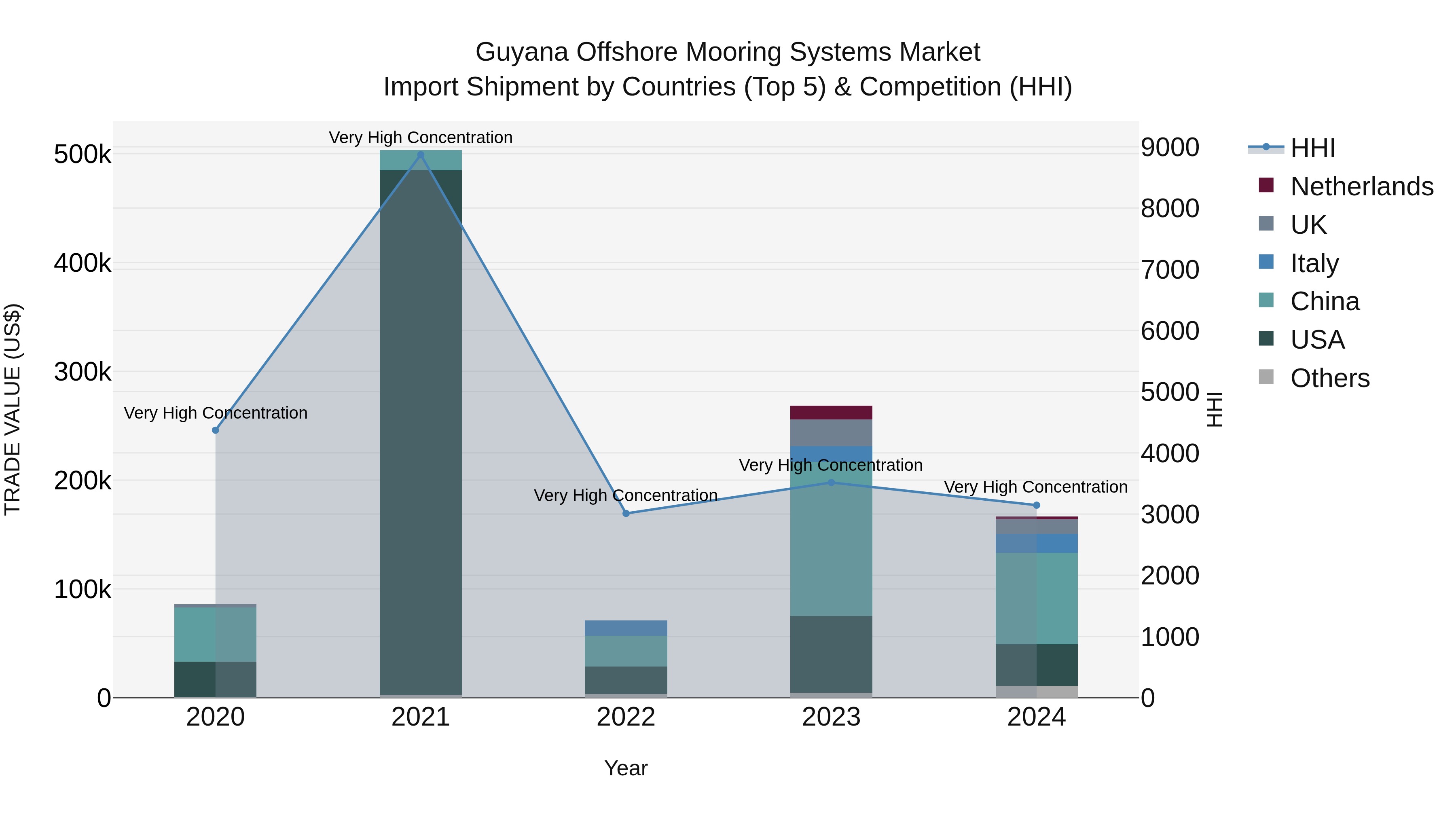 Guyana Offshore Mooring Systems Market Top 5 Importing Countries and Market Competition (HHI) Analysis