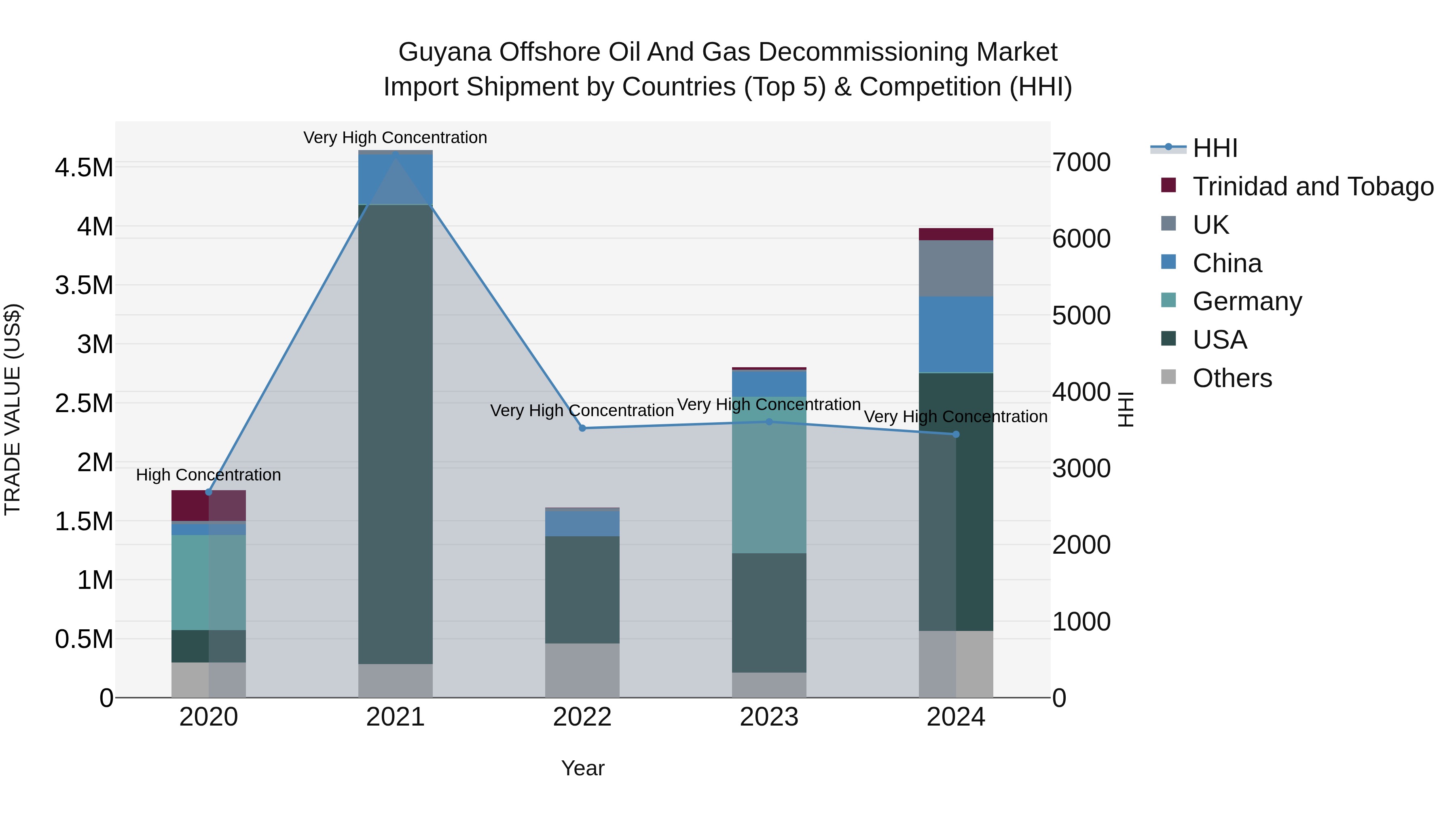 Guyana Offshore Oil and Gas Decommissioning Market Top 5 Importing Countries and Market Competition (HHI) Analysis