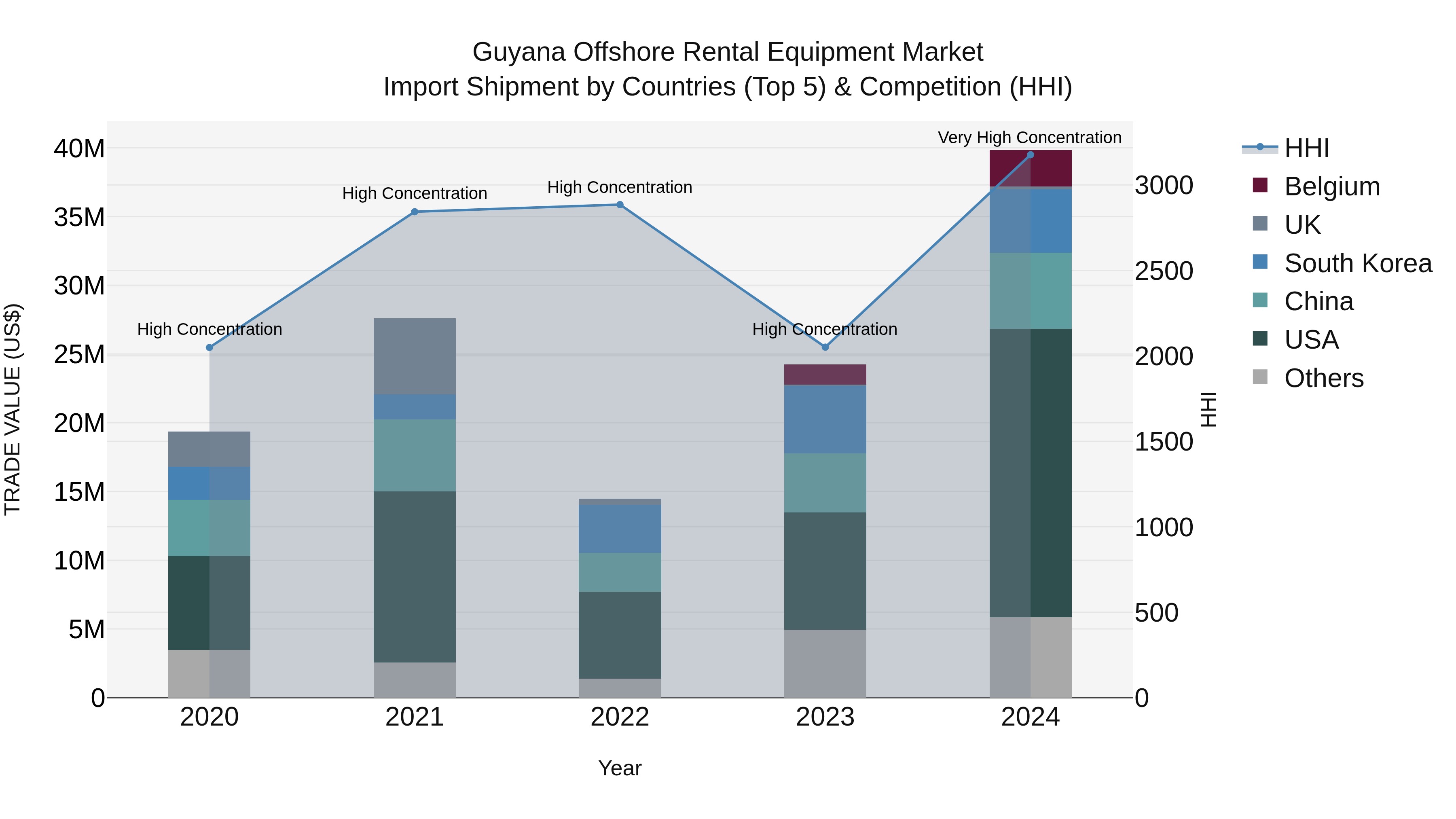 Guyana Offshore Rental Equipment Market Top 5 Importing Countries and Market Competition (HHI) Analysis