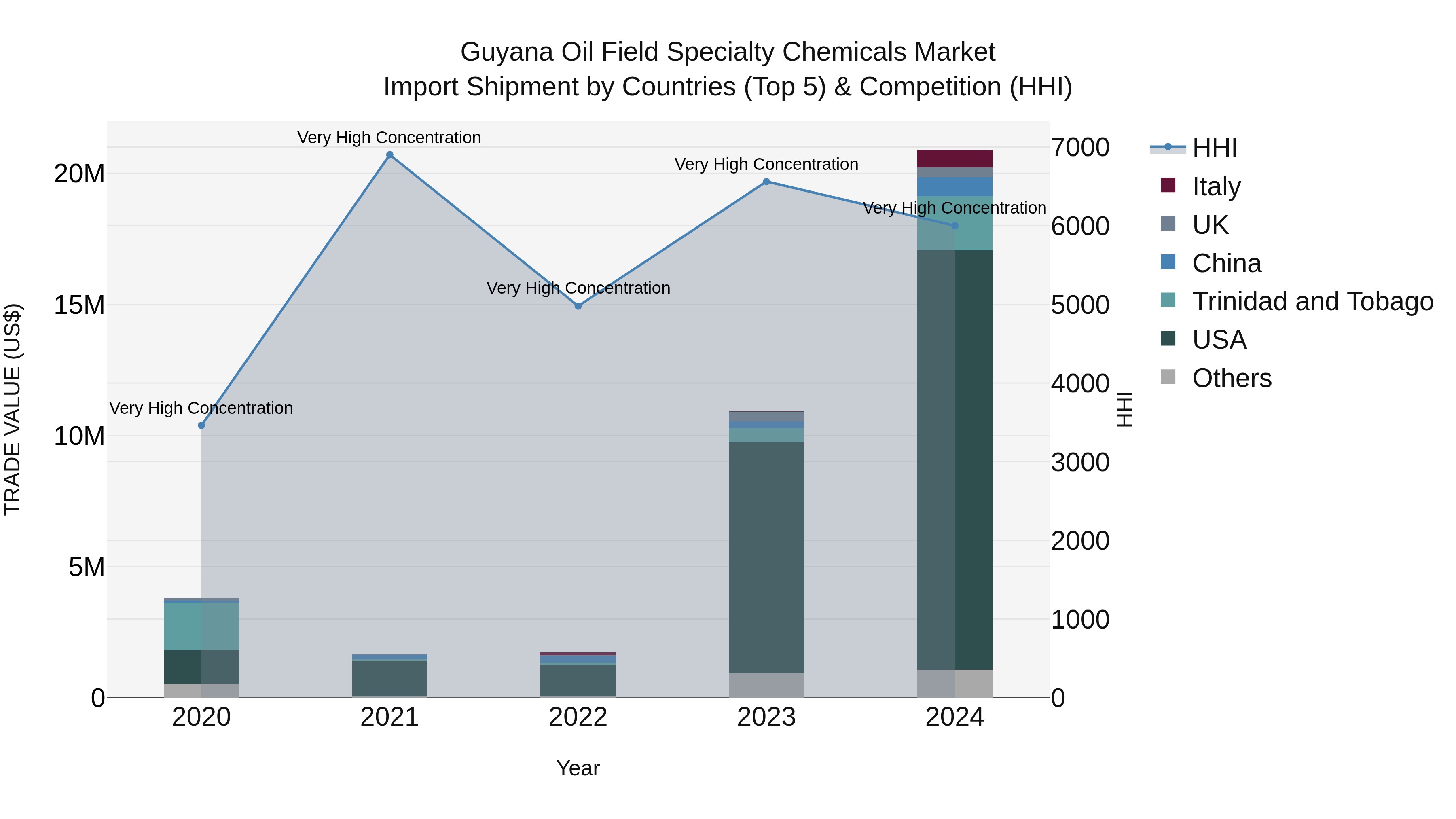 Guyana Oil Field Specialty Chemicals Market Top 5 Importing Countries and Market Competition (HHI) Analysis
