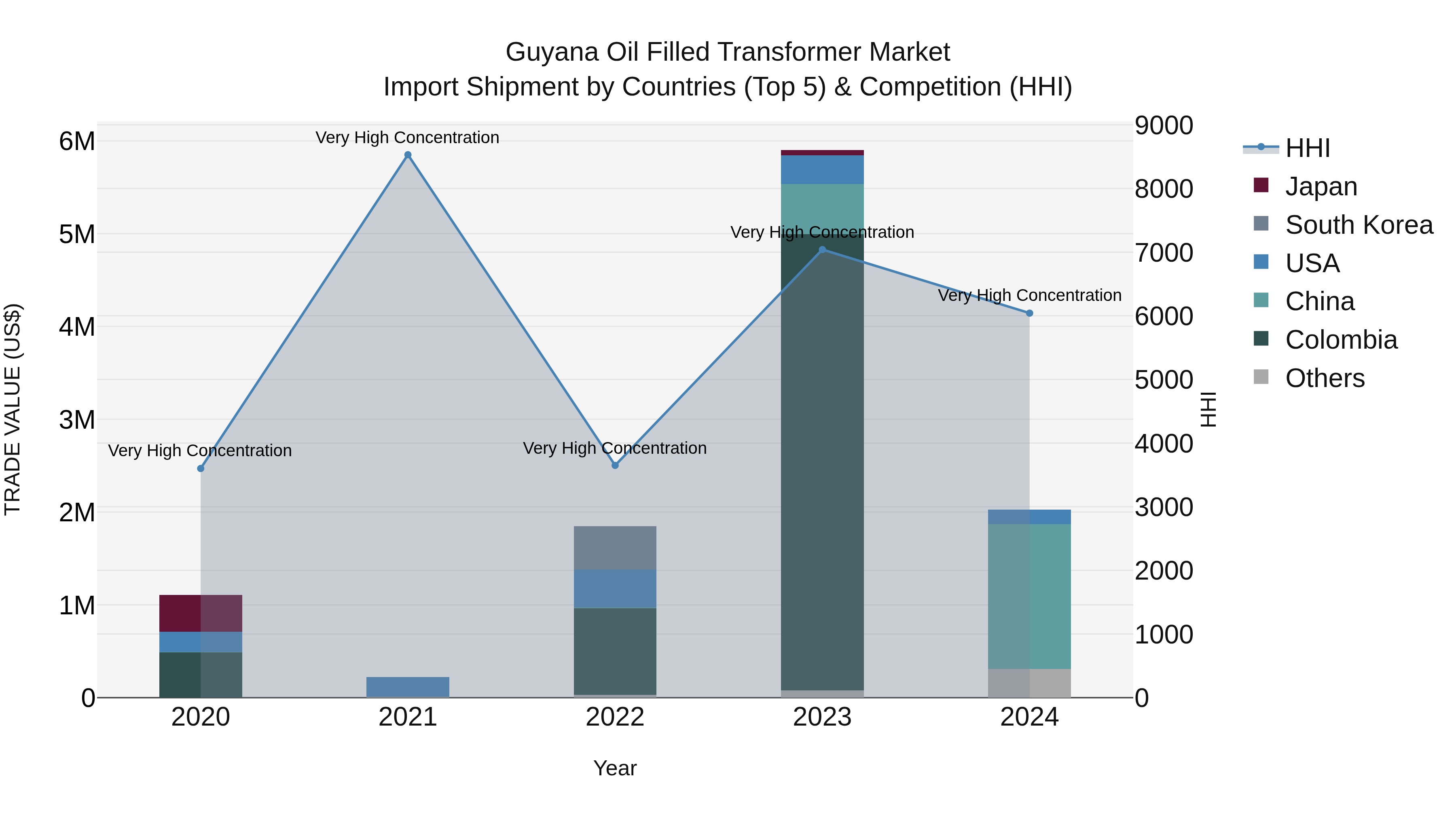 Guyana Oil Filled Transformer Market Top 5 Importing Countries and Market Competition (HHI) Analysis