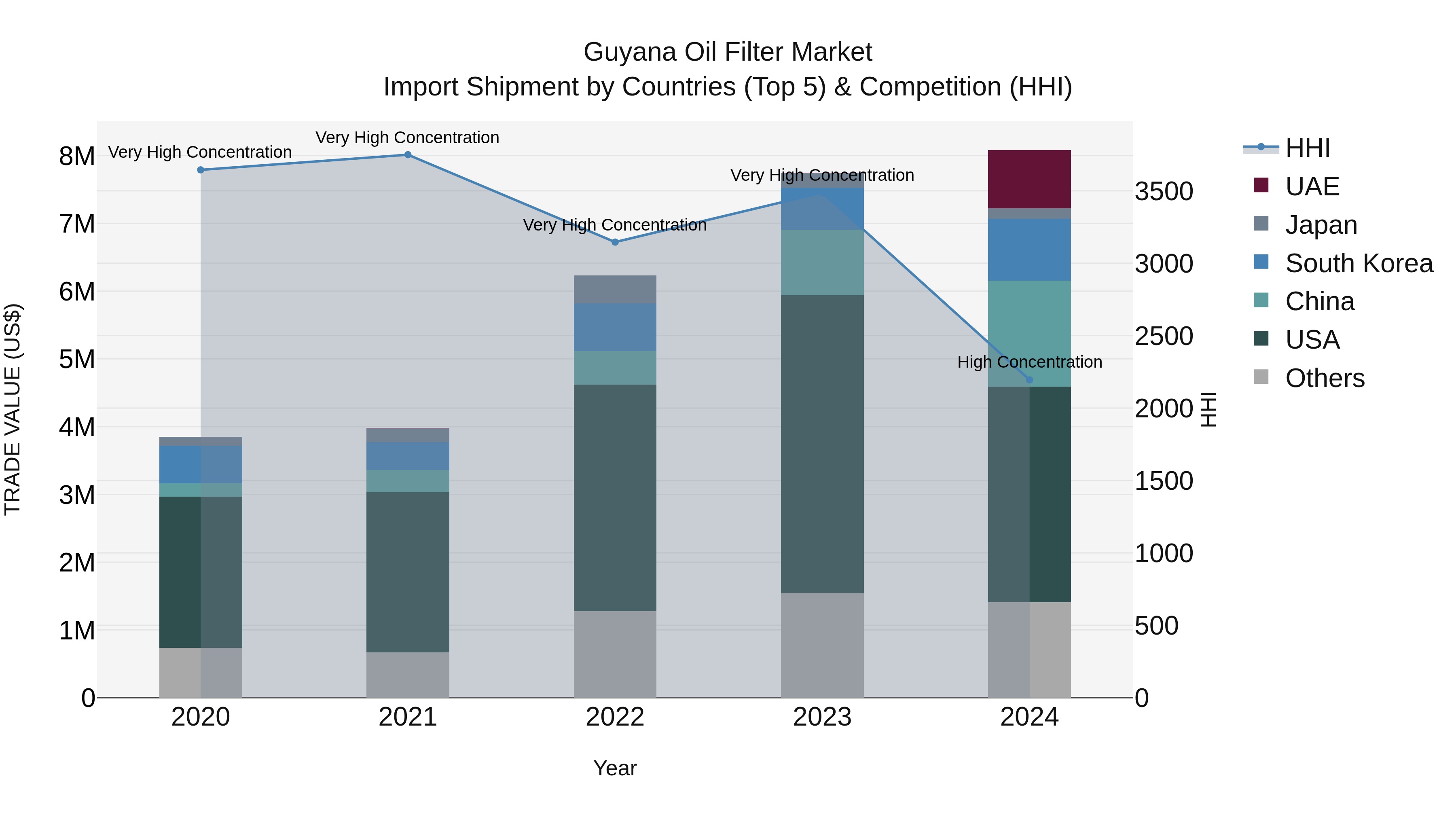 Guyana Oil Filter Market Top 5 Importing Countries and Market Competition (HHI) Analysis