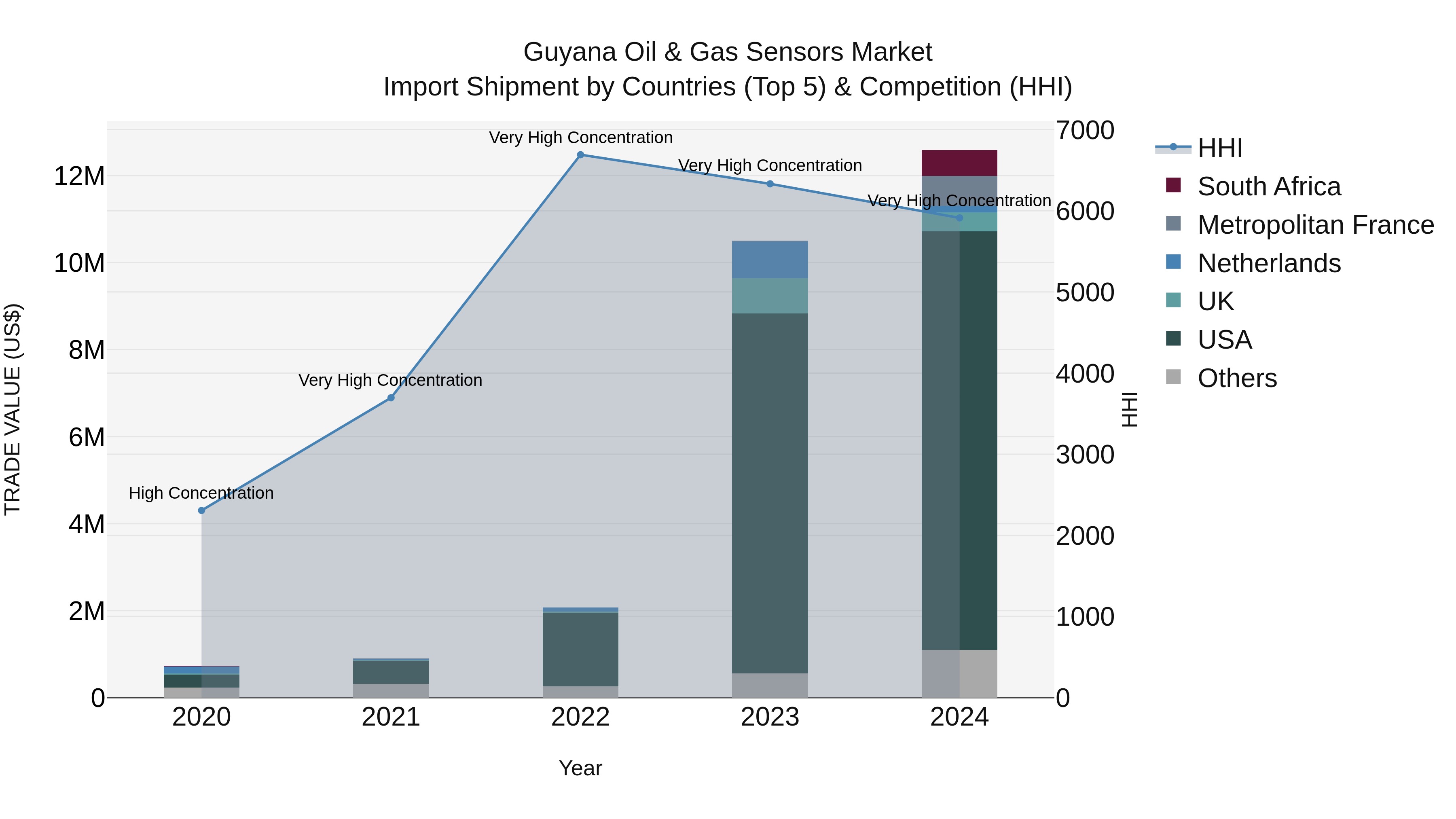 Guyana Oil & Gas Sensors Market Top 5 Importing Countries and Market Competition (HHI) Analysis