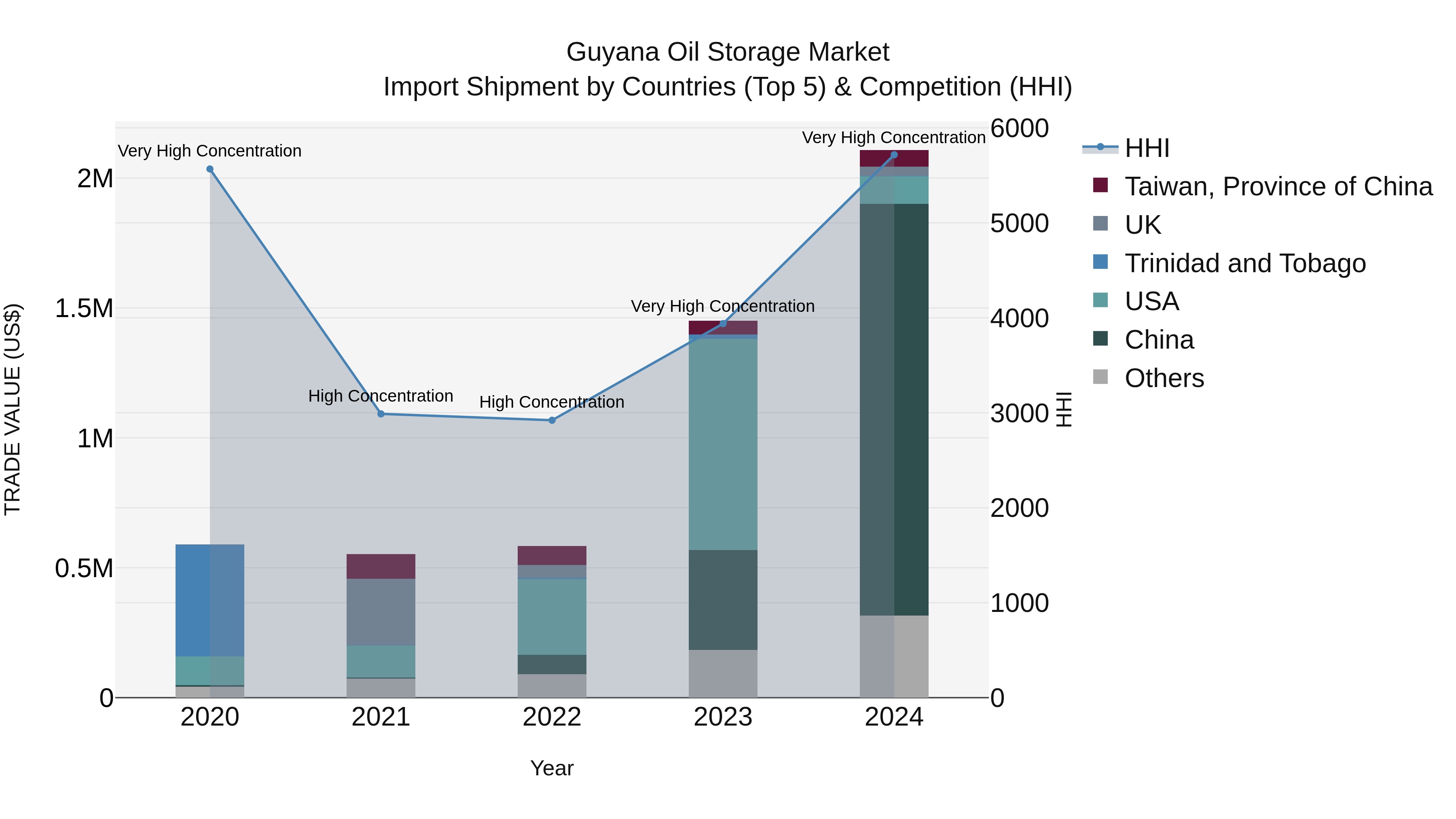 Guyana Oil Storage Market Top 5 Importing Countries and Market Competition (HHI) Analysis
