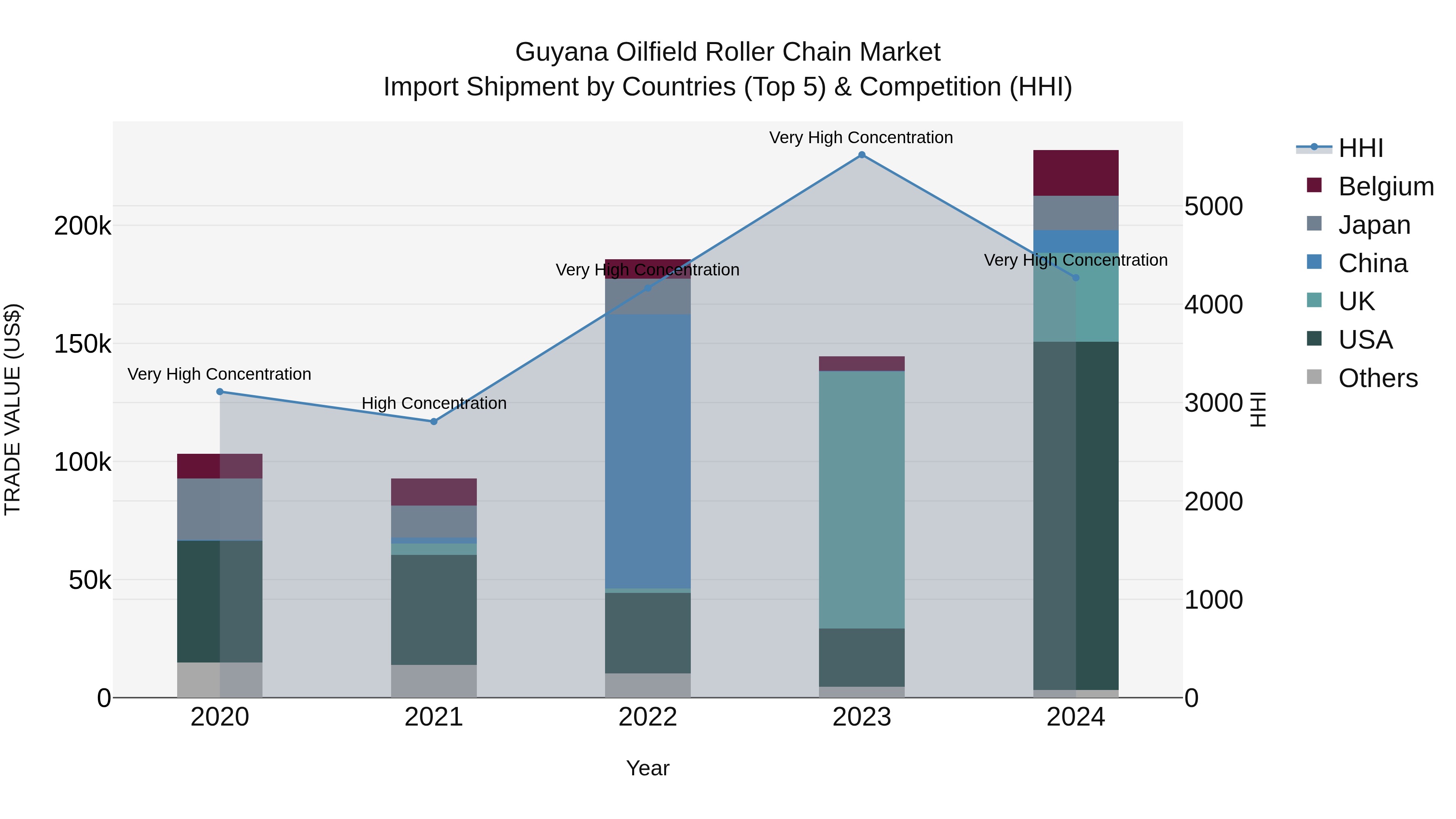 Guyana Oilfield Roller Chain Market Top 5 Importing Countries and Market Competition (HHI) Analysis