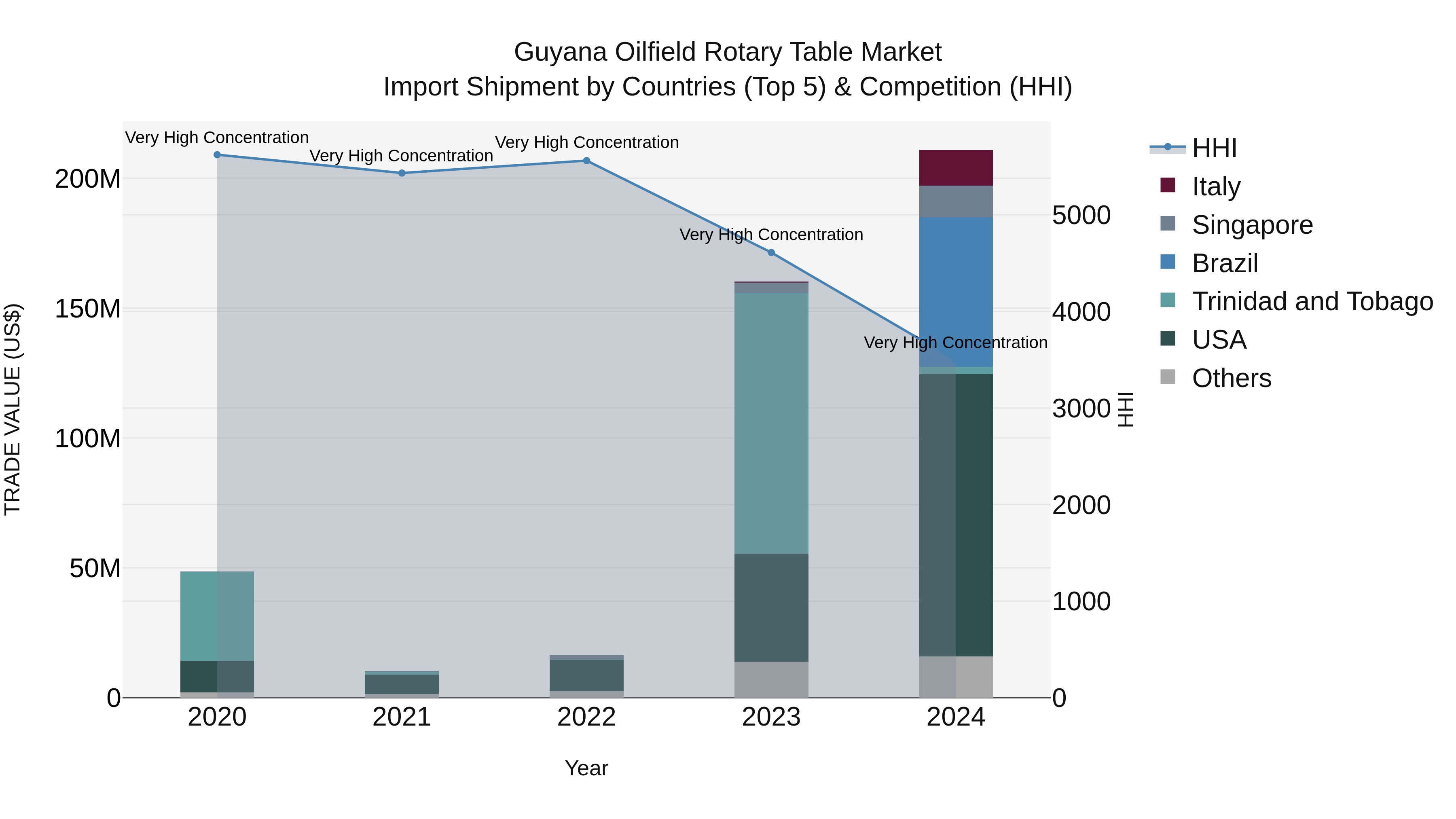 Guyana Oilfield Rotary Table Market Top 5 Importing Countries and Market Competition (HHI) Analysis