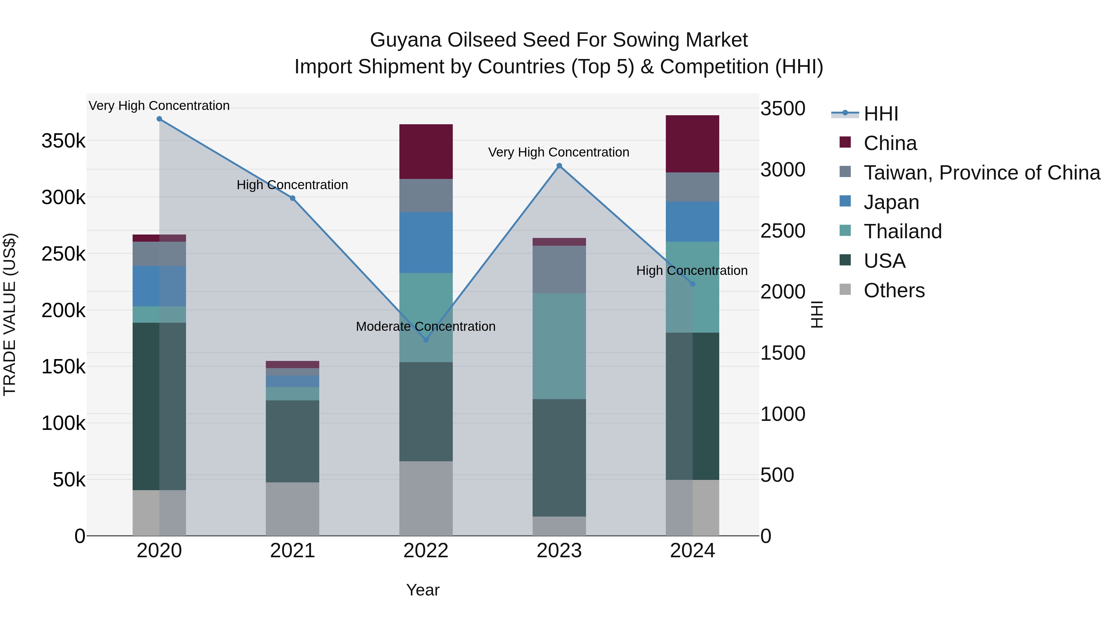 Guyana Oilseed Seed for Sowing Market Top 5 Importing Countries and Market Competition (HHI) Analysis