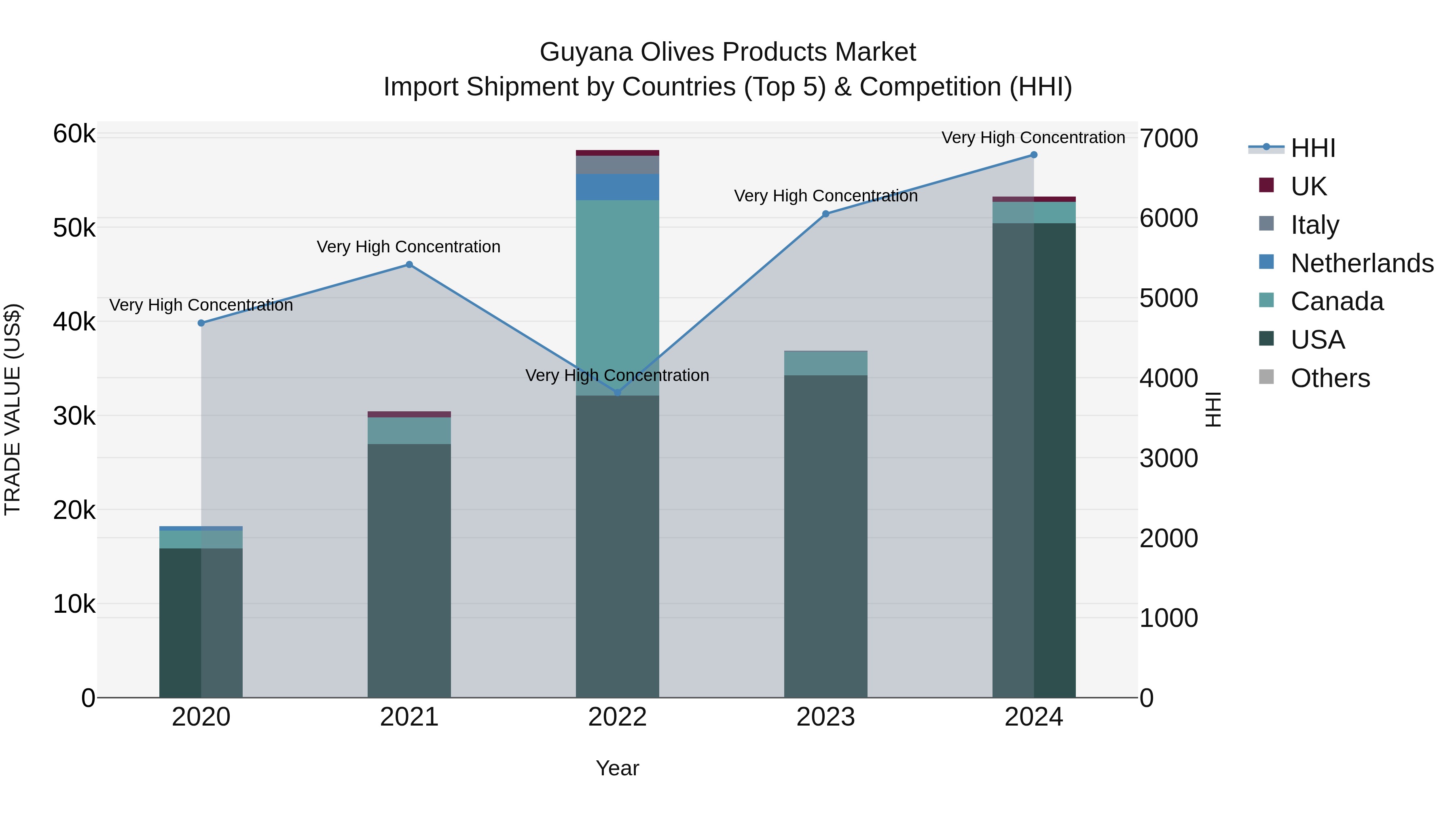 Guyana Olives Products Market Top 5 Importing Countries and Market Competition (HHI) Analysis