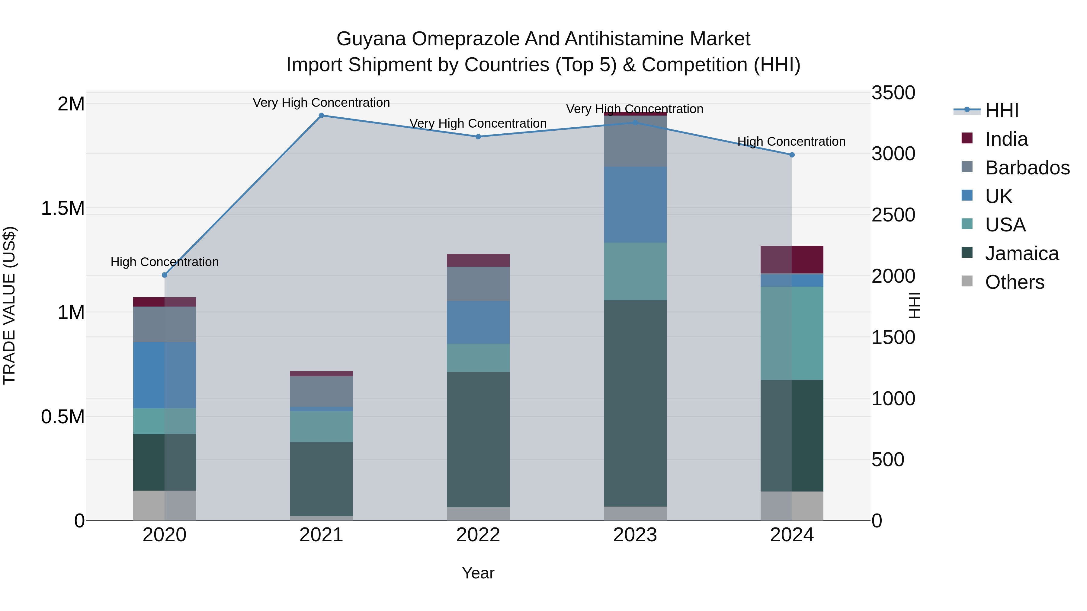 Guyana Omeprazole and Antihistamine Market Top 5 Importing Countries and Market Competition (HHI) Analysis