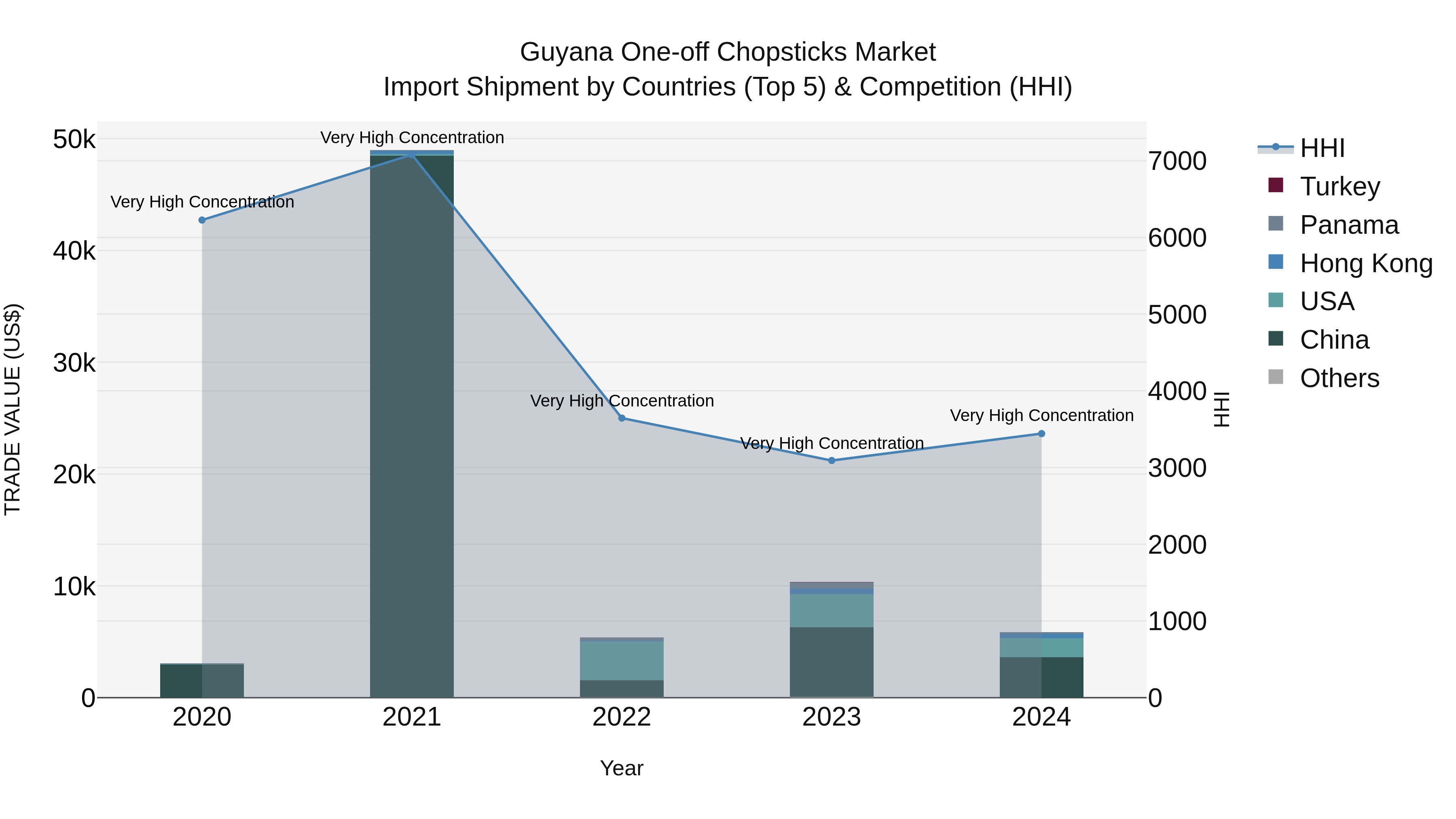 Guyana One-off Chopsticks Market Top 5 Importing Countries and Market Competition (HHI) Analysis