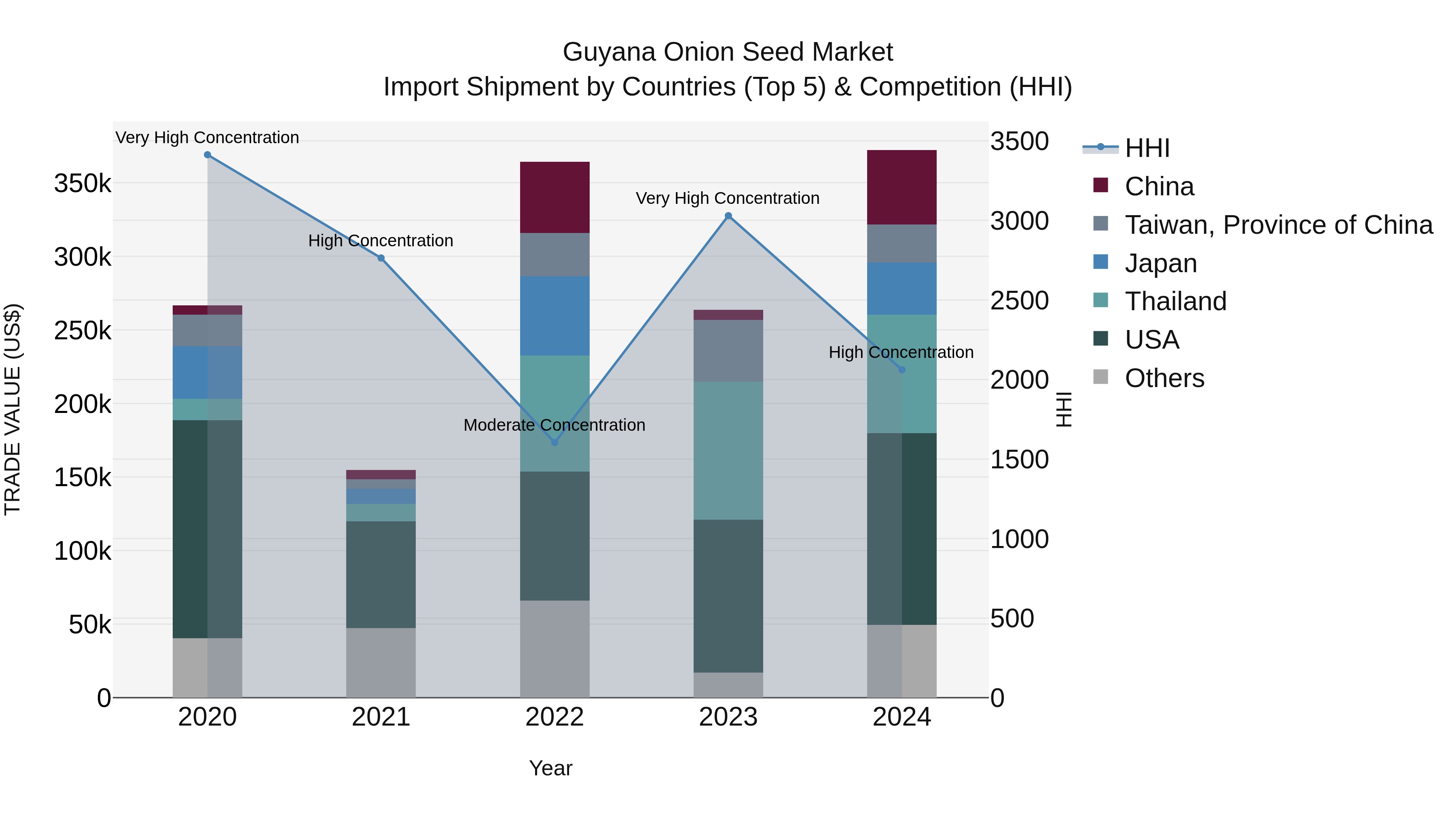 Guyana Onion Seed Market Top 5 Importing Countries and Market Competition (HHI) Analysis