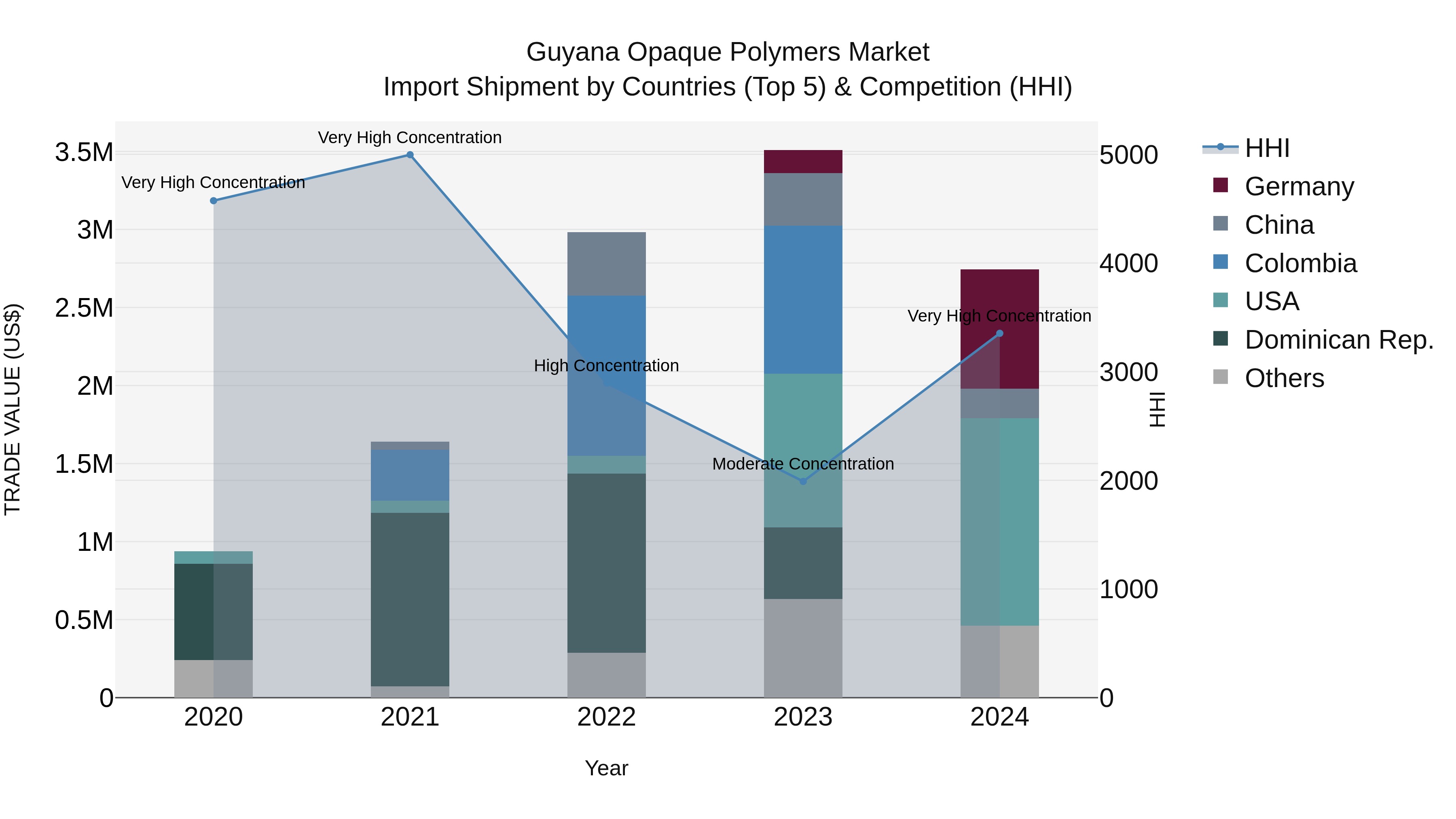 Guyana Opaque Polymers Market Top 5 Importing Countries and Market Competition (HHI) Analysis