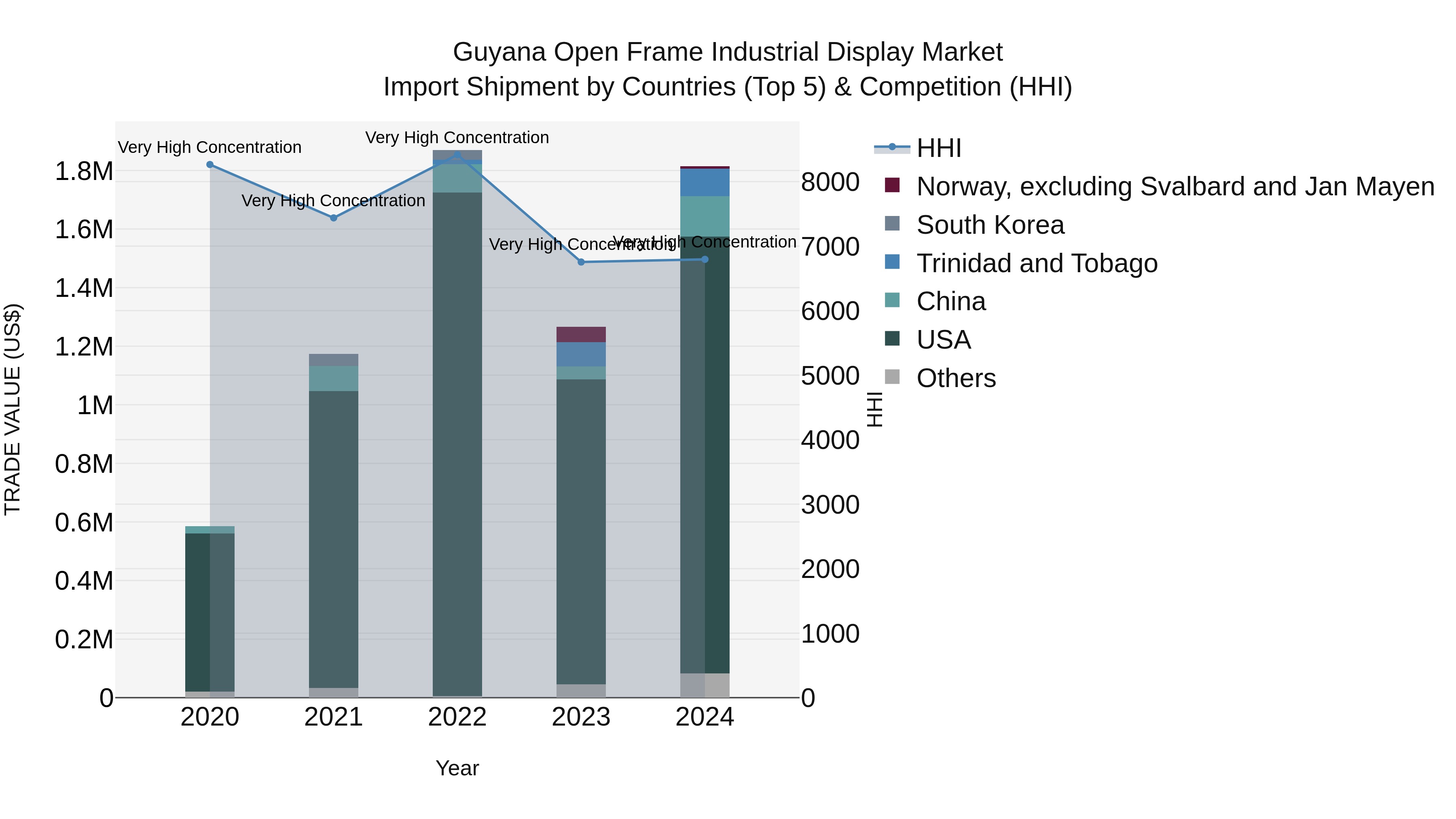 Guyana Open Frame Industrial Display Market Top 5 Importing Countries and Market Competition (HHI) Analysis