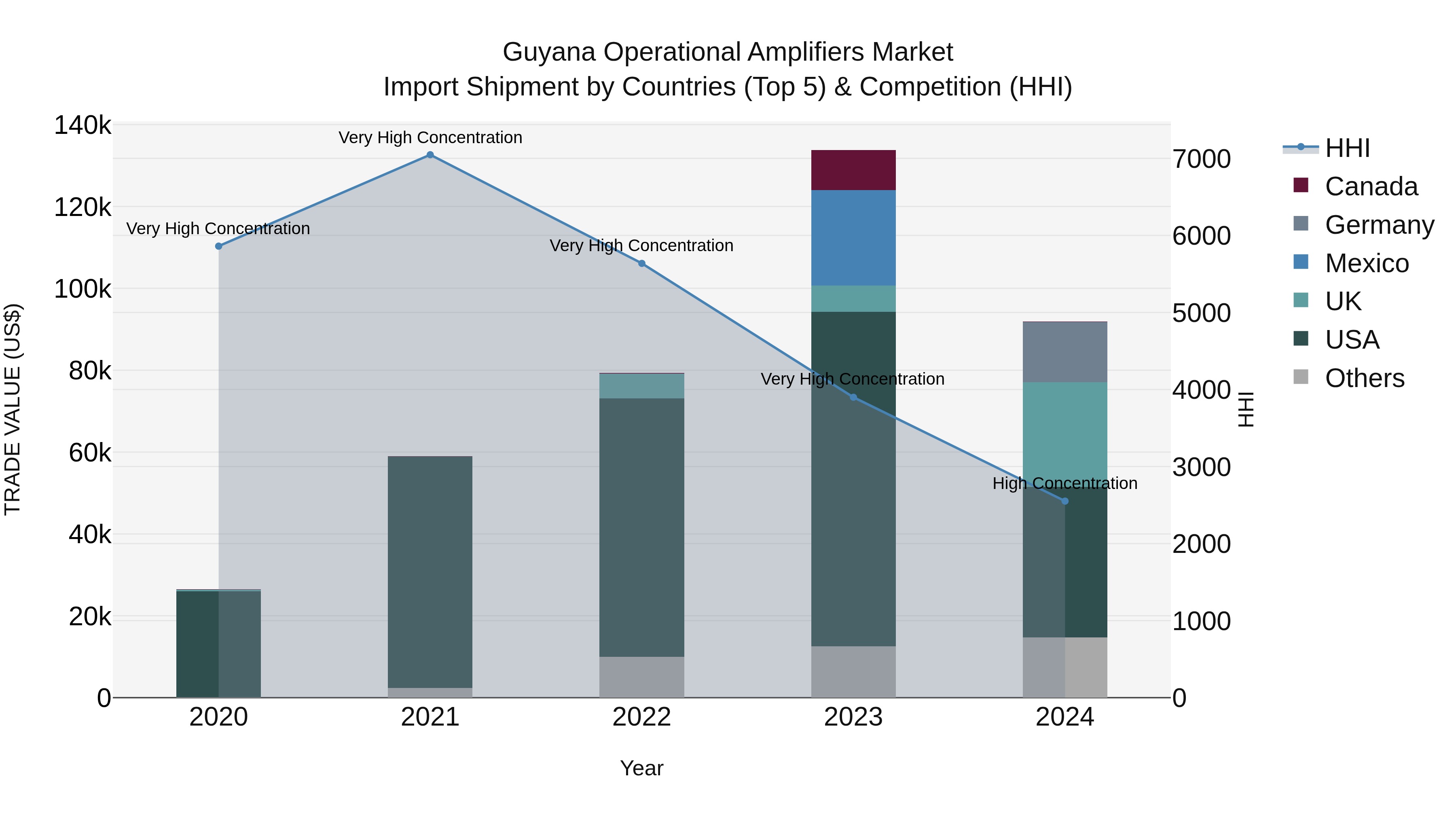 Guyana Operational Amplifiers Market Top 5 Importing Countries and Market Competition (HHI) Analysis