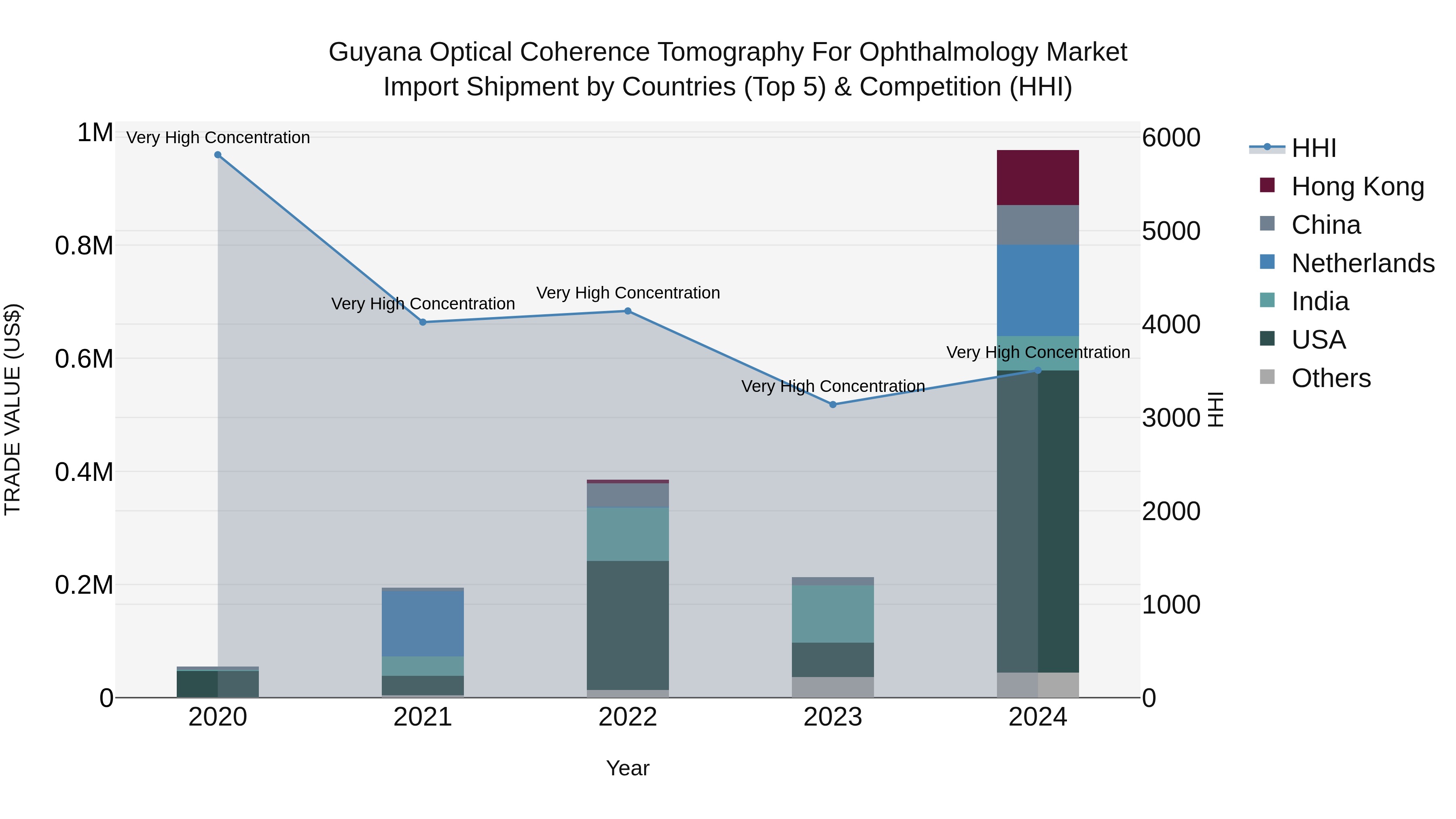 Guyana Optical Coherence Tomography for Ophthalmology Market Top 5 Importing Countries and Market Competition (HHI) Analysis