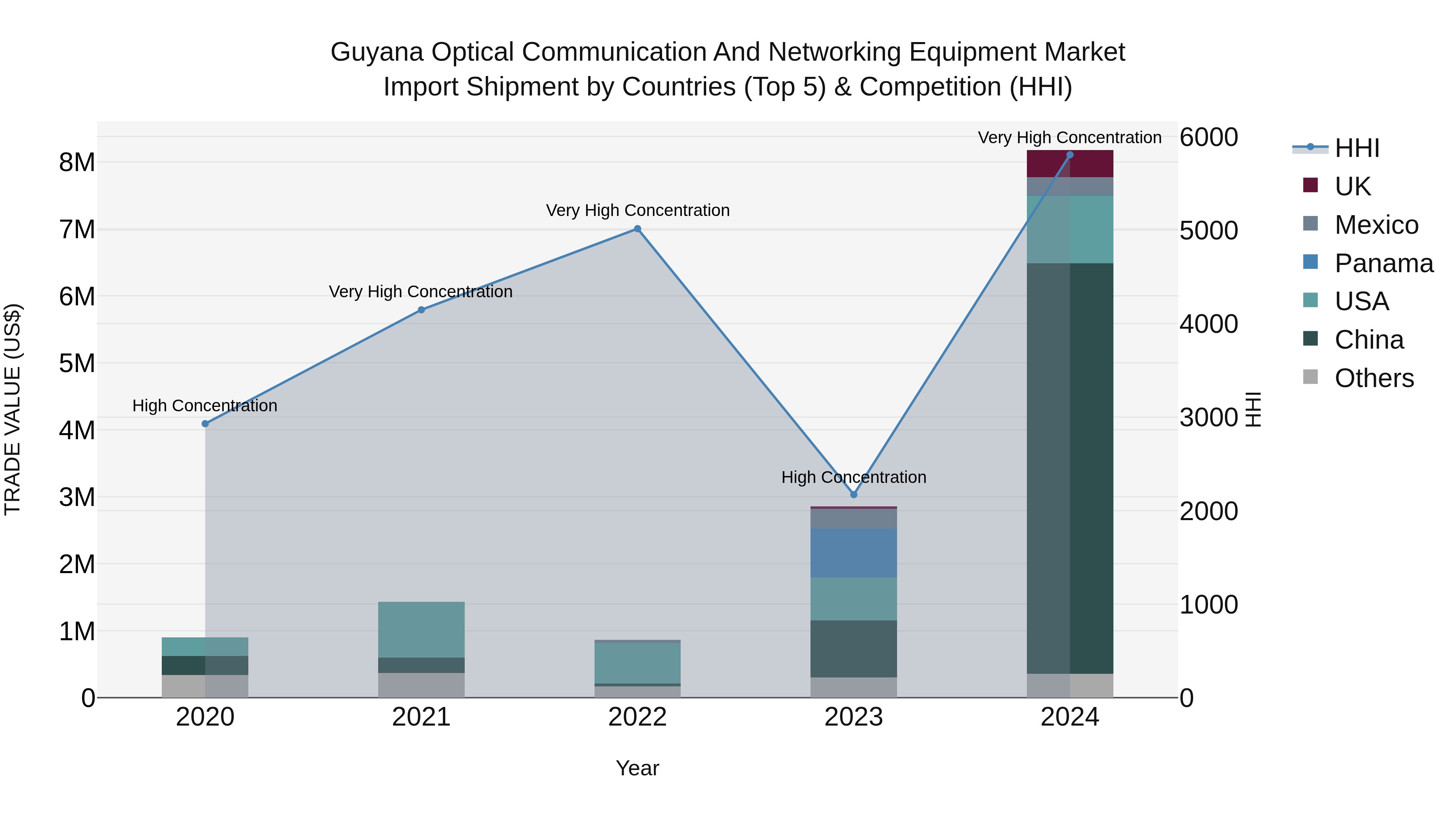 Guyana Optical Communication and Networking Equipment Market Top 5 Importing Countries and Market Competition (HHI) Analysis