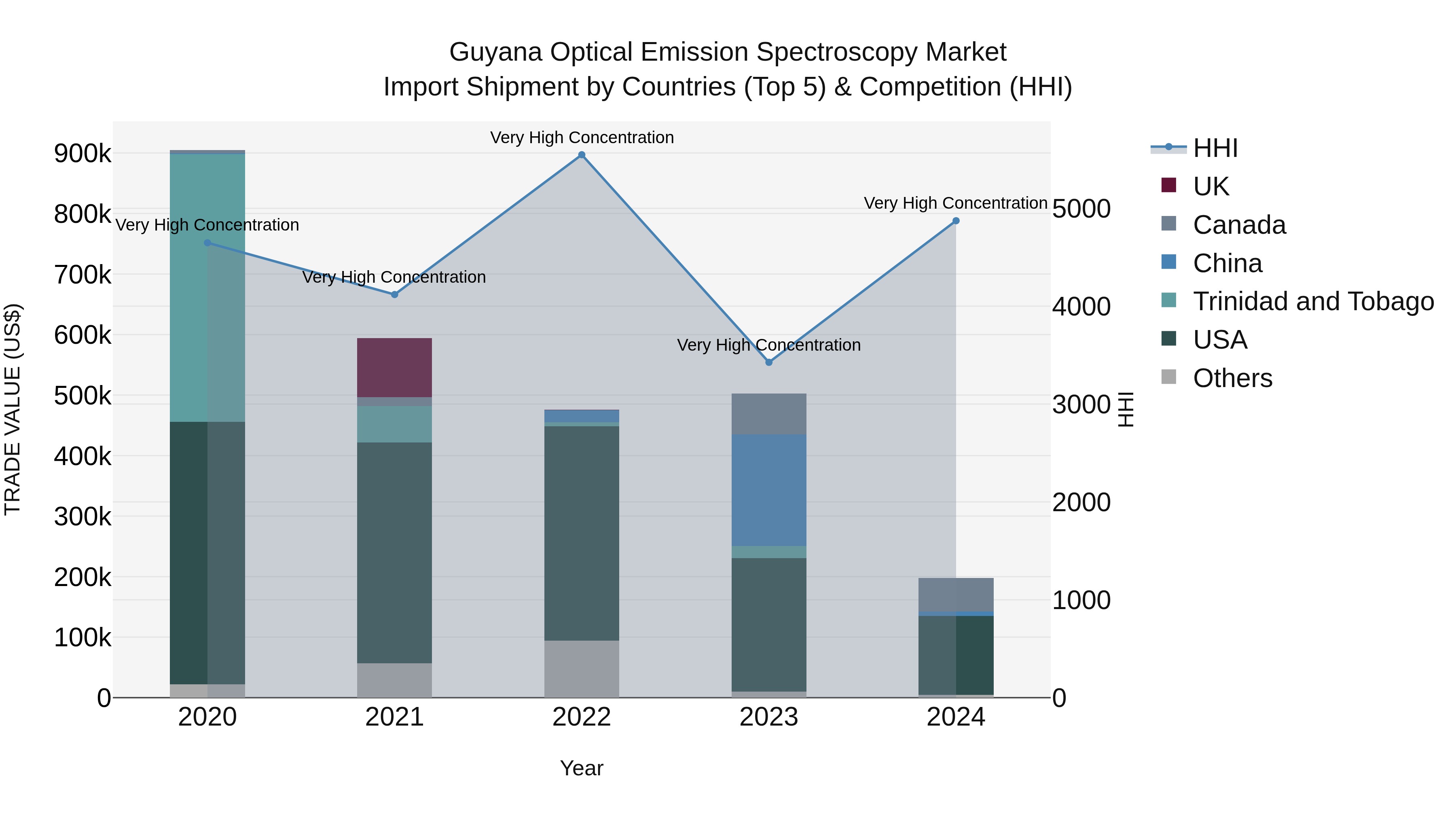 Guyana Optical Emission Spectroscopy Market Top 5 Importing Countries and Market Competition (HHI) Analysis