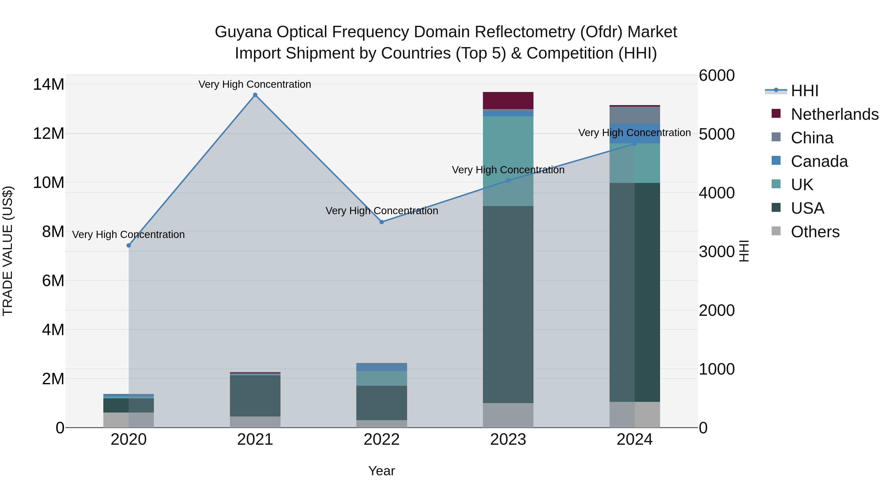 Guyana Optical Frequency Domain Reflectometry (Ofdr) Market Top 5 Importing Countries and Market Competition (HHI) Analysis