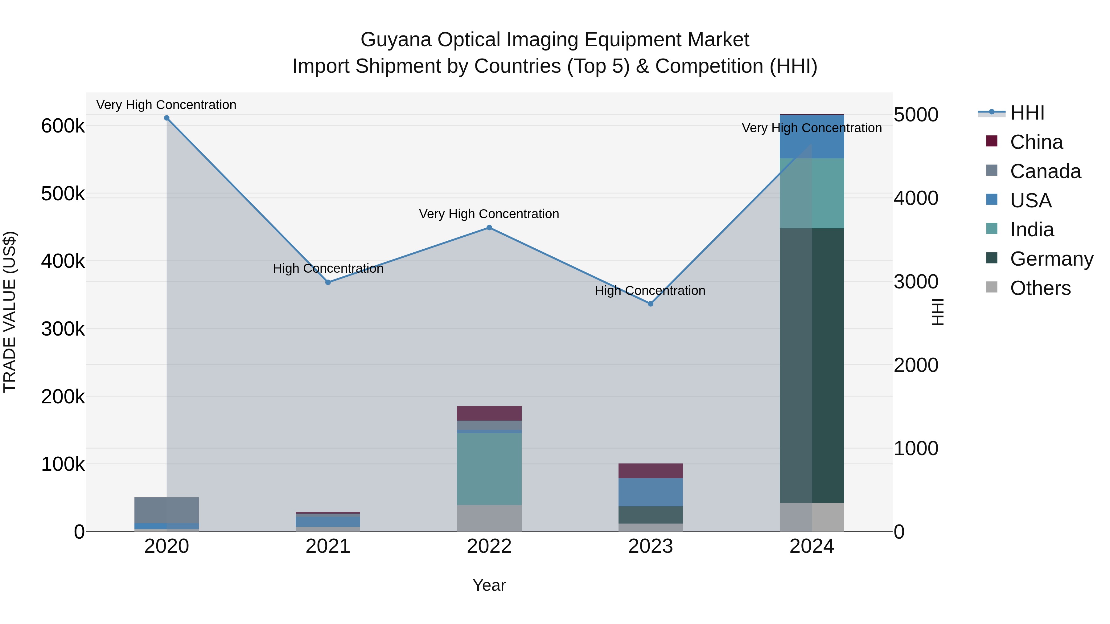 Guyana Optical Imaging Equipment Market Top 5 Importing Countries and Market Competition (HHI) Analysis