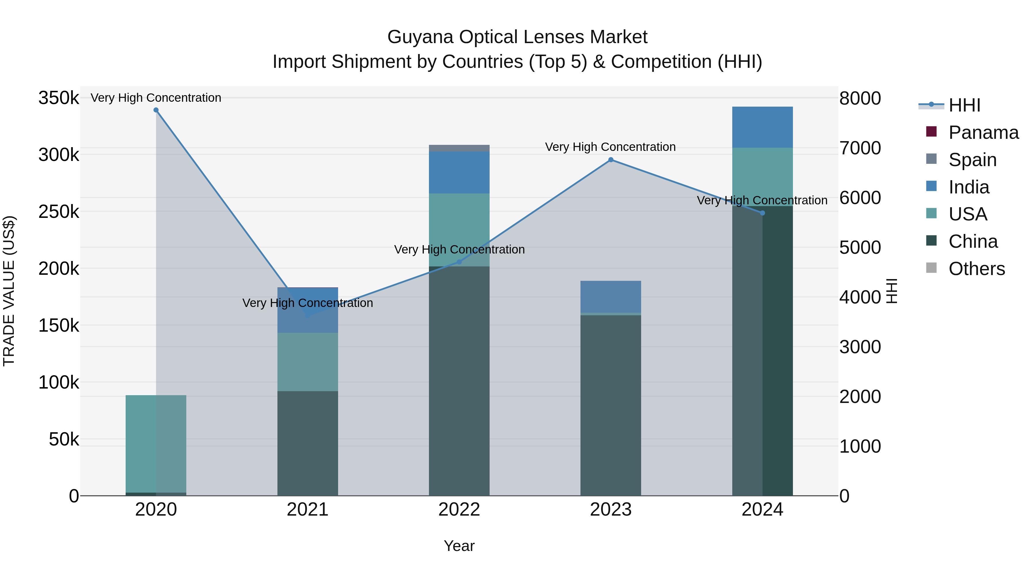 Guyana Optical Lenses Market Top 5 Importing Countries and Market Competition (HHI) Analysis
