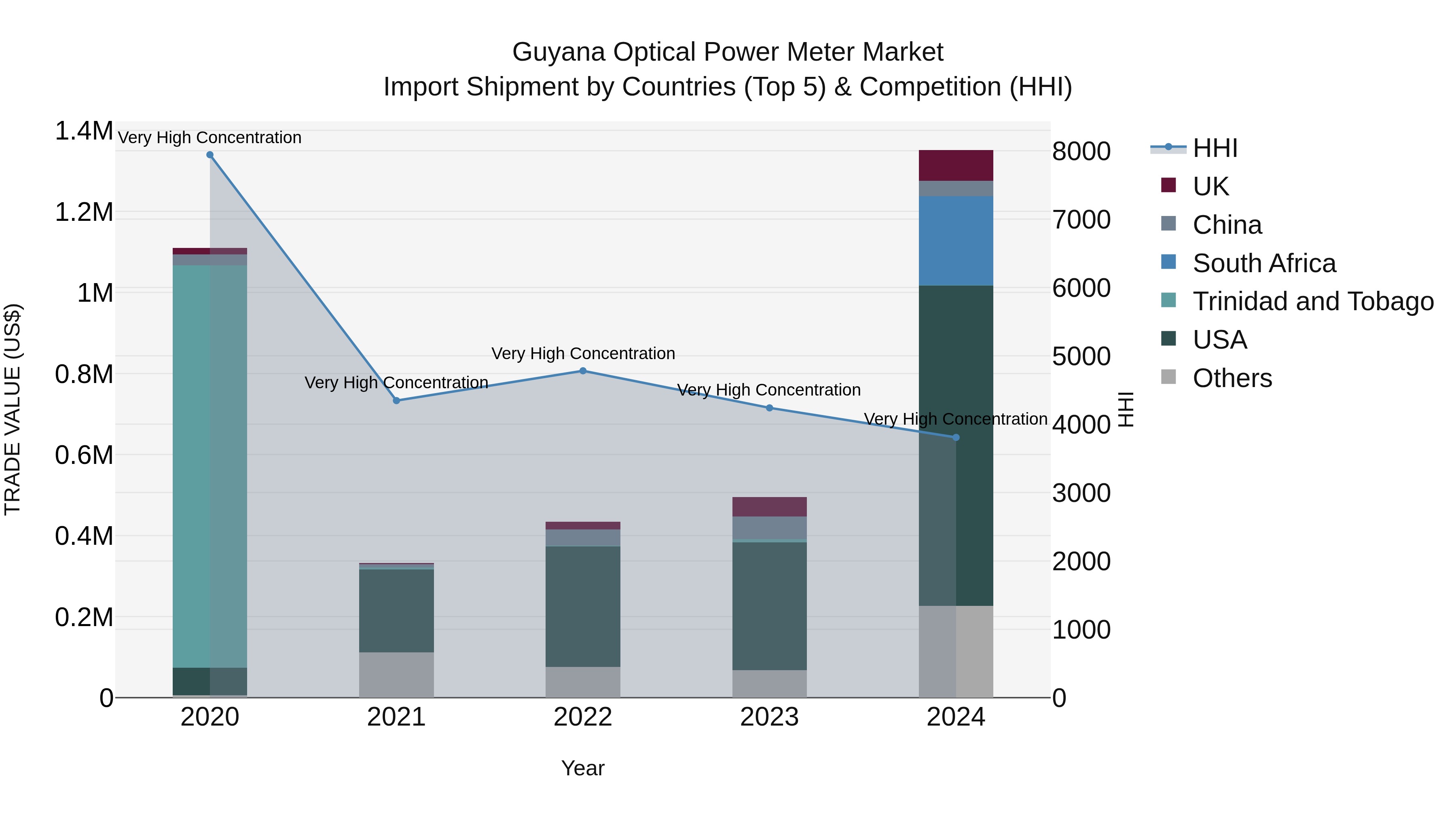 Guyana Optical Power Meter Market Top 5 Importing Countries and Market Competition (HHI) Analysis