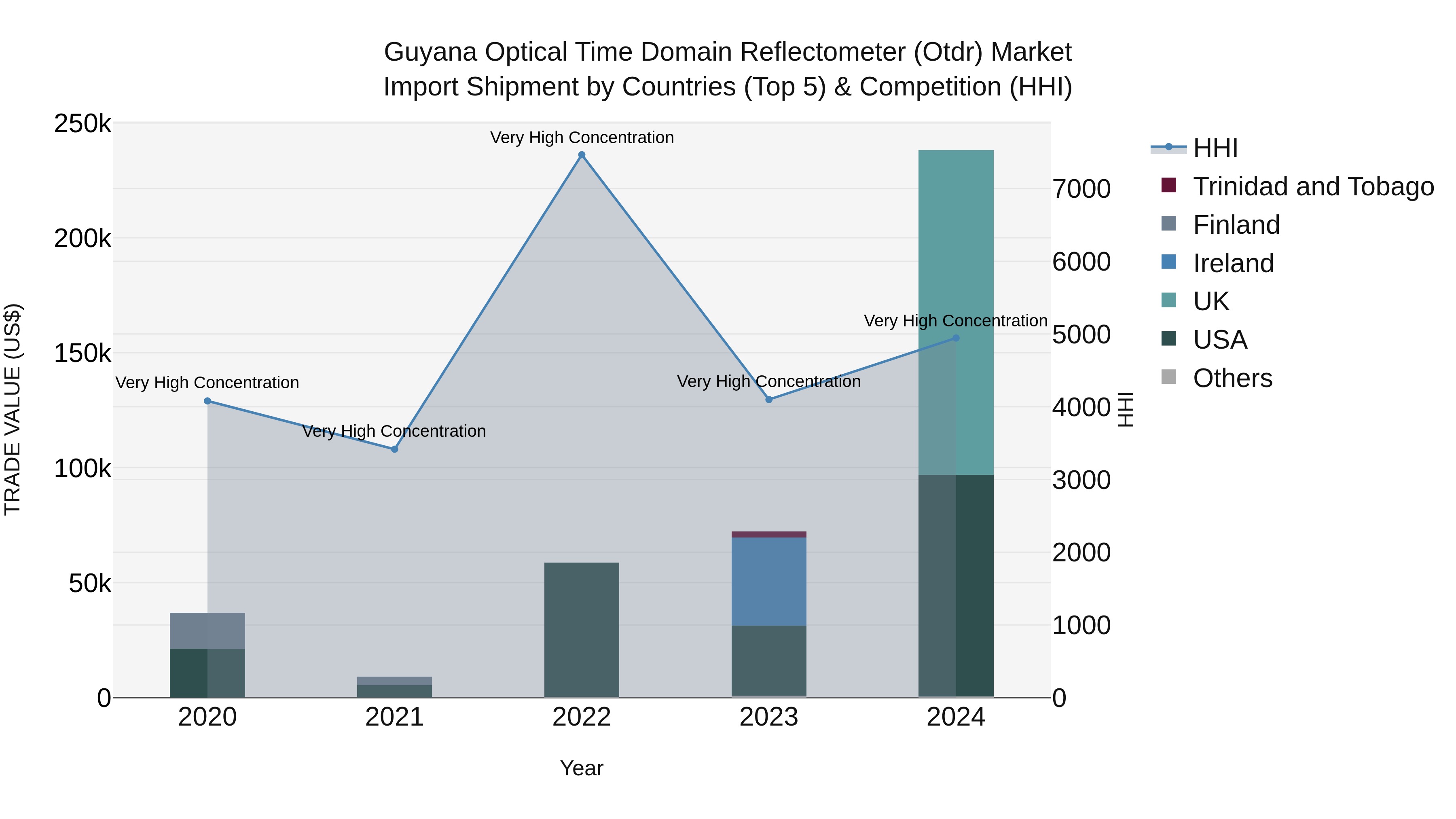 Guyana Optical Time Domain Reflectometer (Otdr) Market Top 5 Importing Countries and Market Competition (HHI) Analysis