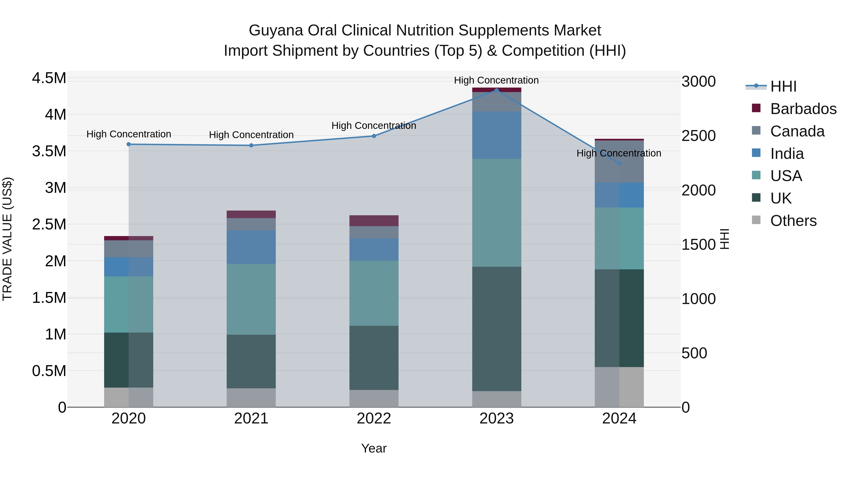 Guyana Oral Clinical Nutrition Supplements Market Top 5 Importing Countries and Market Competition (HHI) Analysis