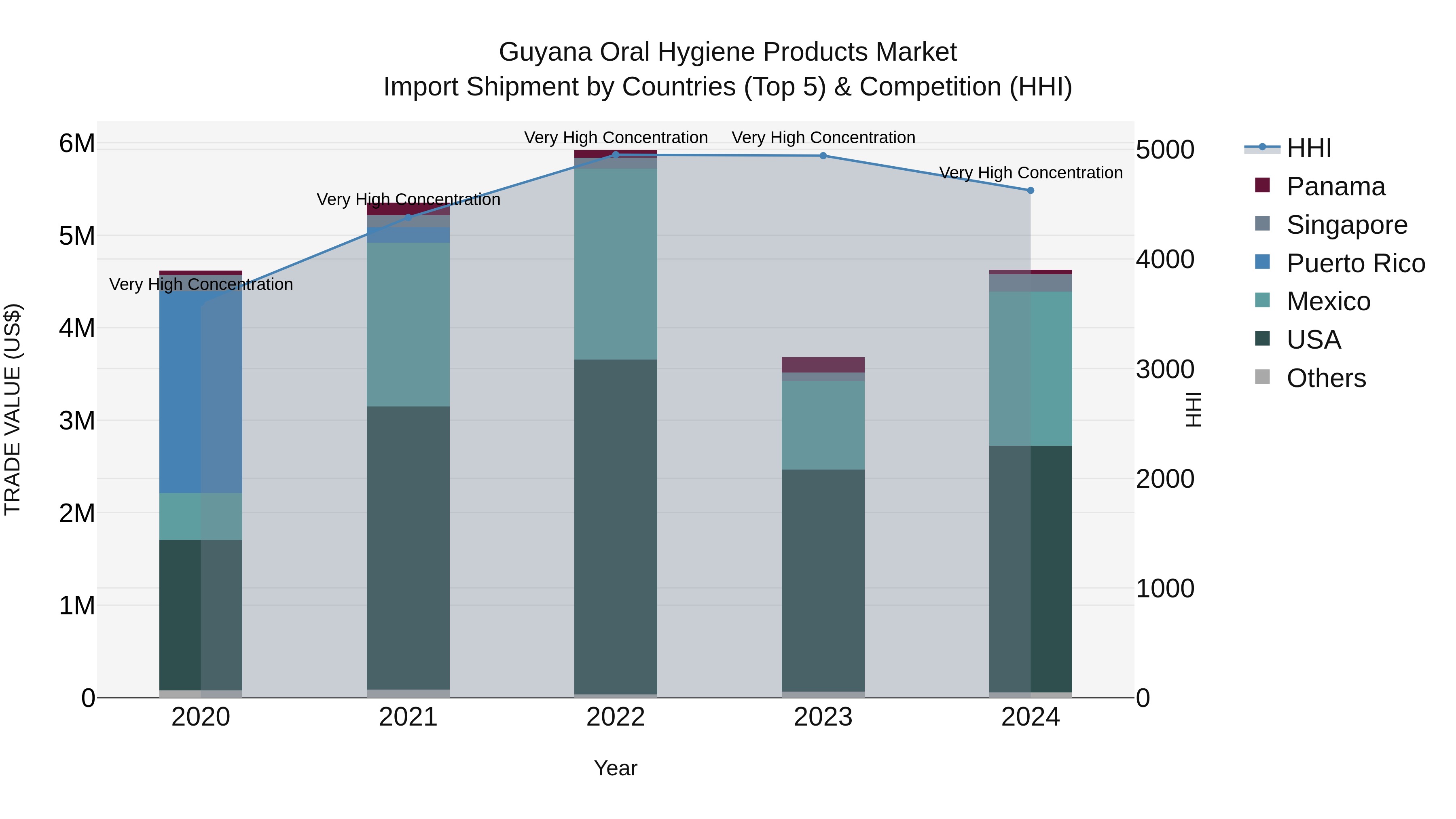 Guyana Oral Hygiene Products Market Top 5 Importing Countries and Market Competition (HHI) Analysis