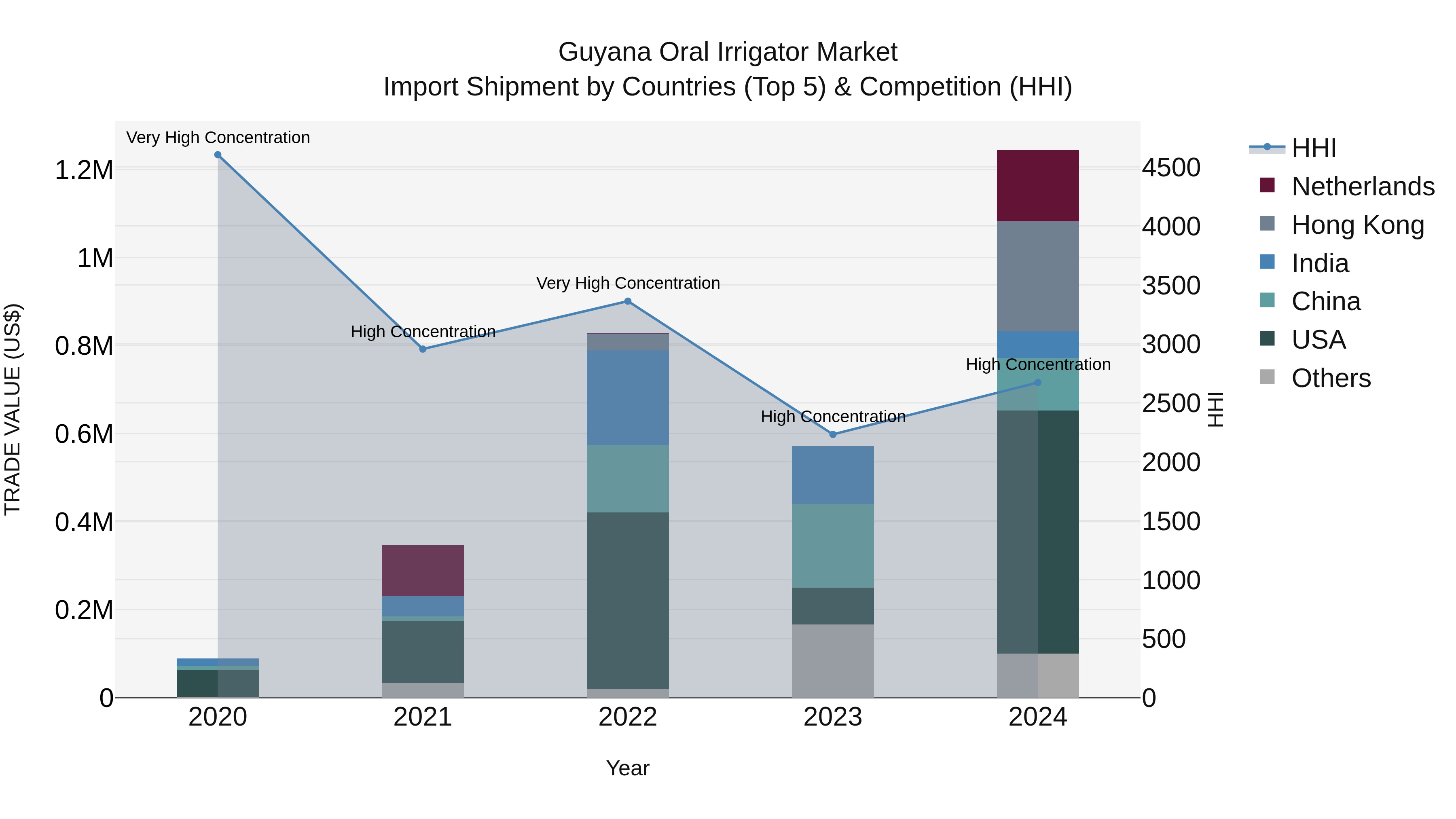 Guyana Oral Irrigator Market Top 5 Importing Countries and Market Competition (HHI) Analysis