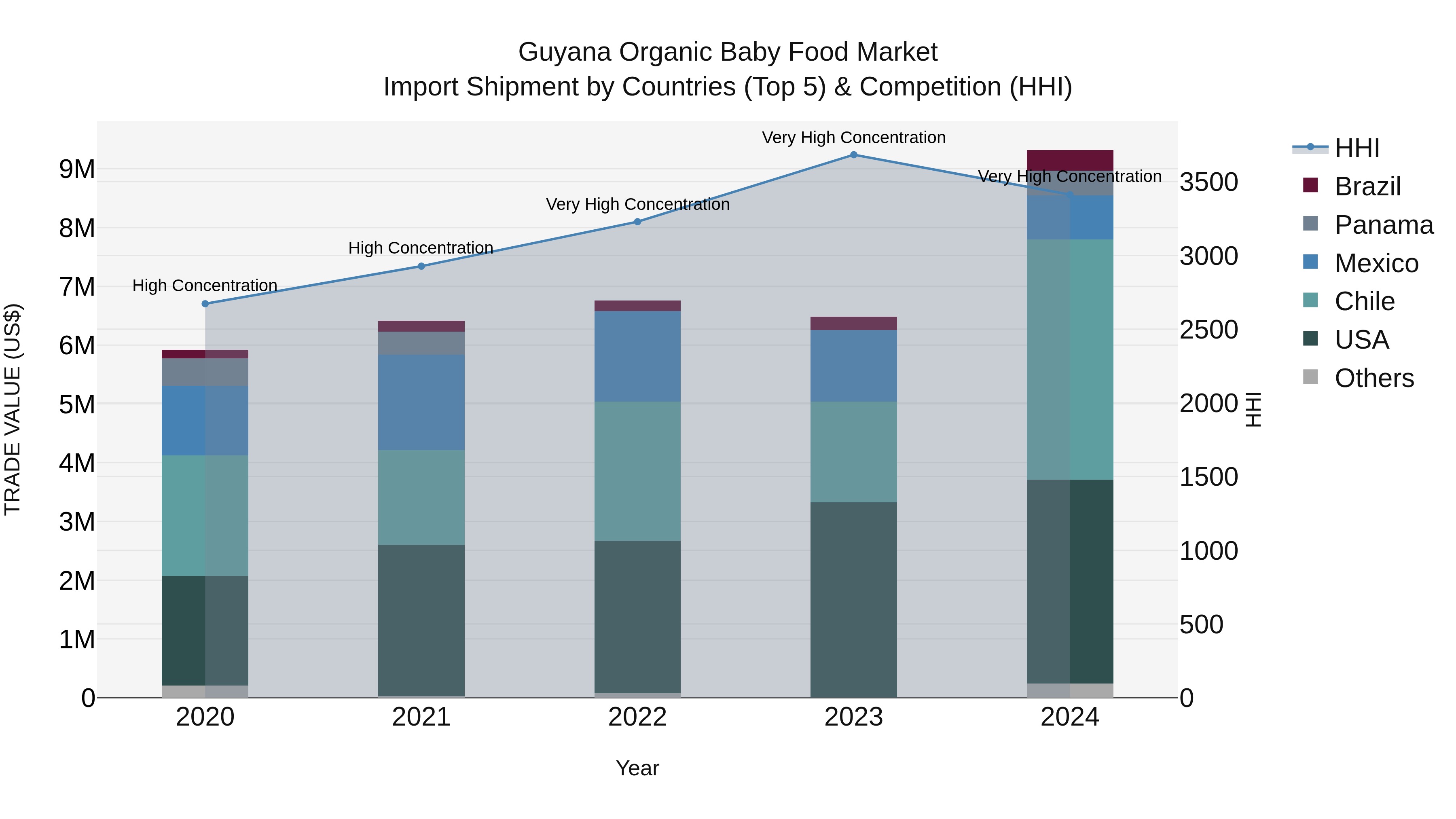 Guyana Organic Baby Food Market Top 5 Importing Countries and Market Competition (HHI) Analysis