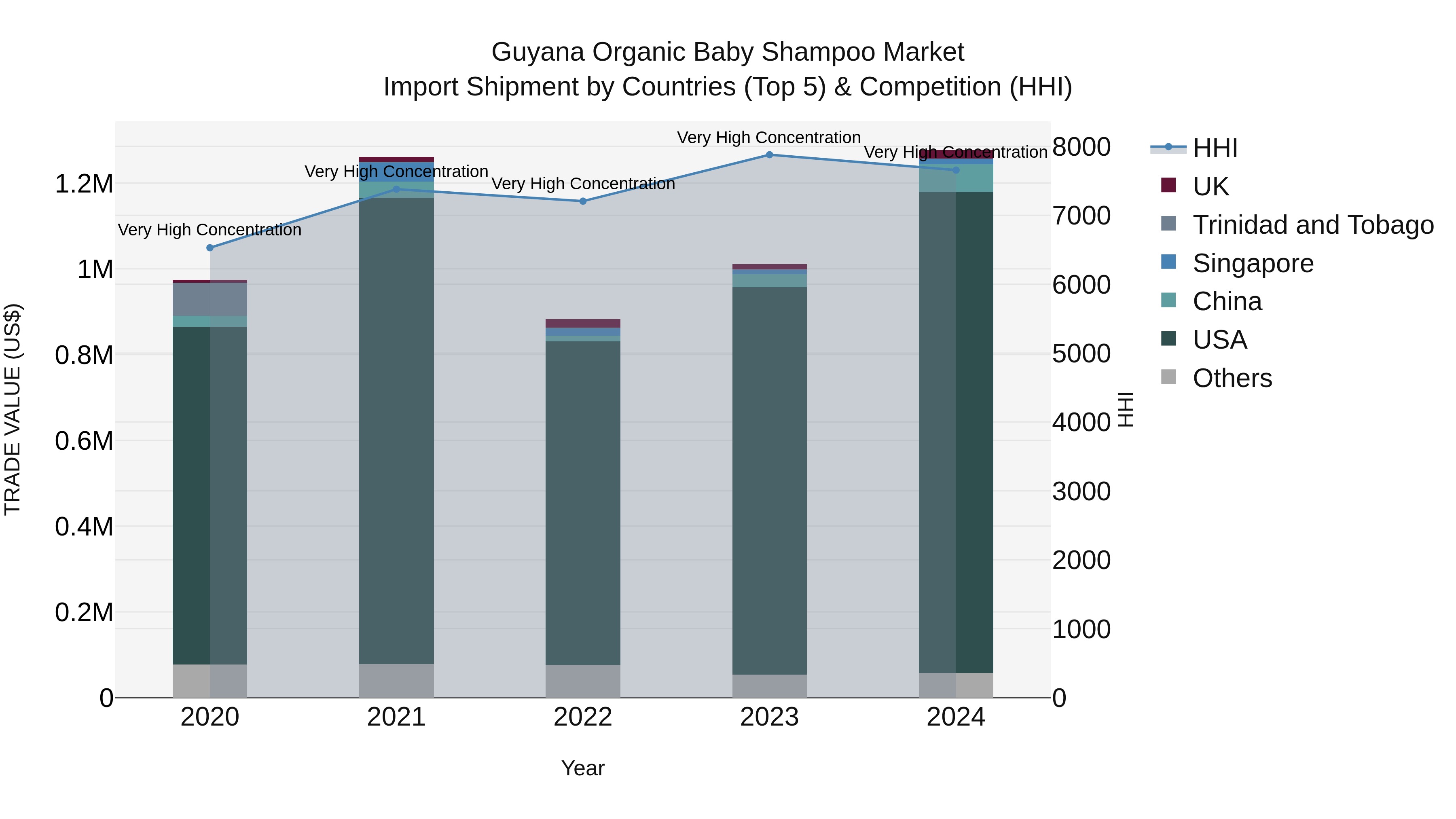 Guyana Organic Baby Shampoo Market Top 5 Importing Countries and Market Competition (HHI) Analysis