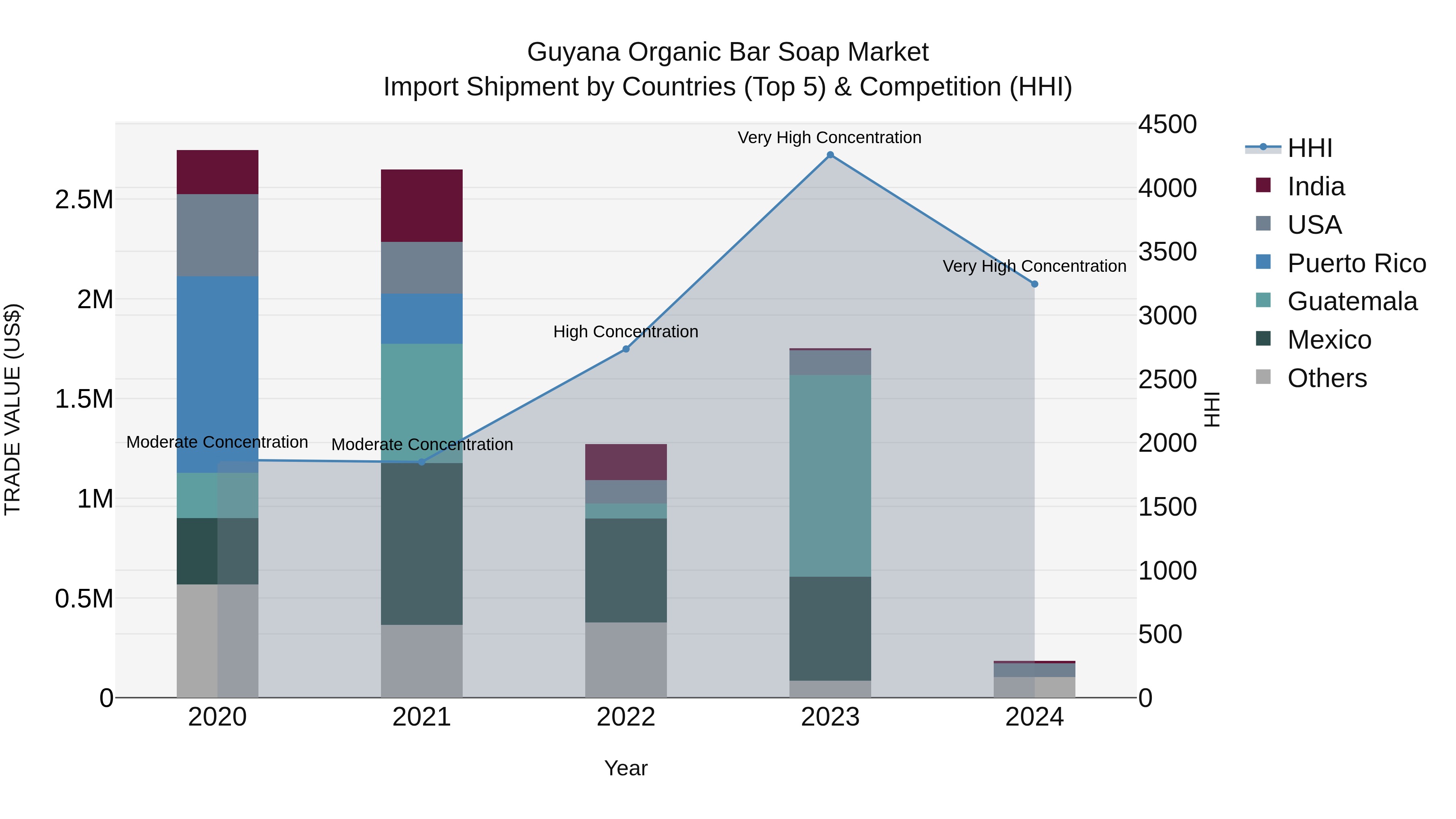 Guyana Organic Bar Soap Market Top 5 Importing Countries and Market Competition (HHI) Analysis