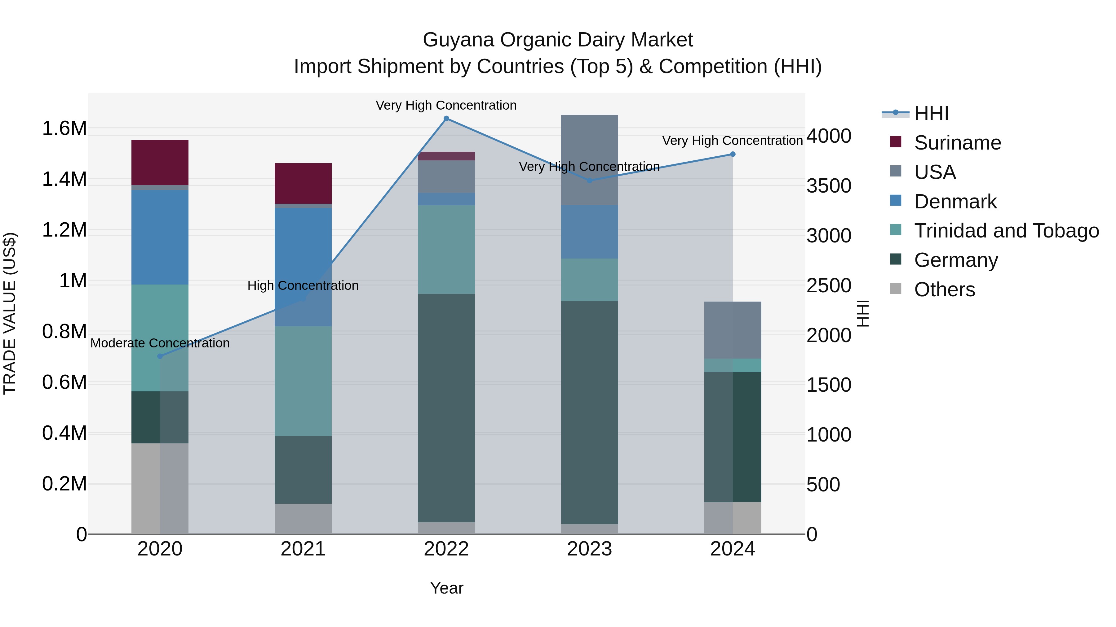 Guyana Organic Dairy Market Top 5 Importing Countries and Market Competition (HHI) Analysis
