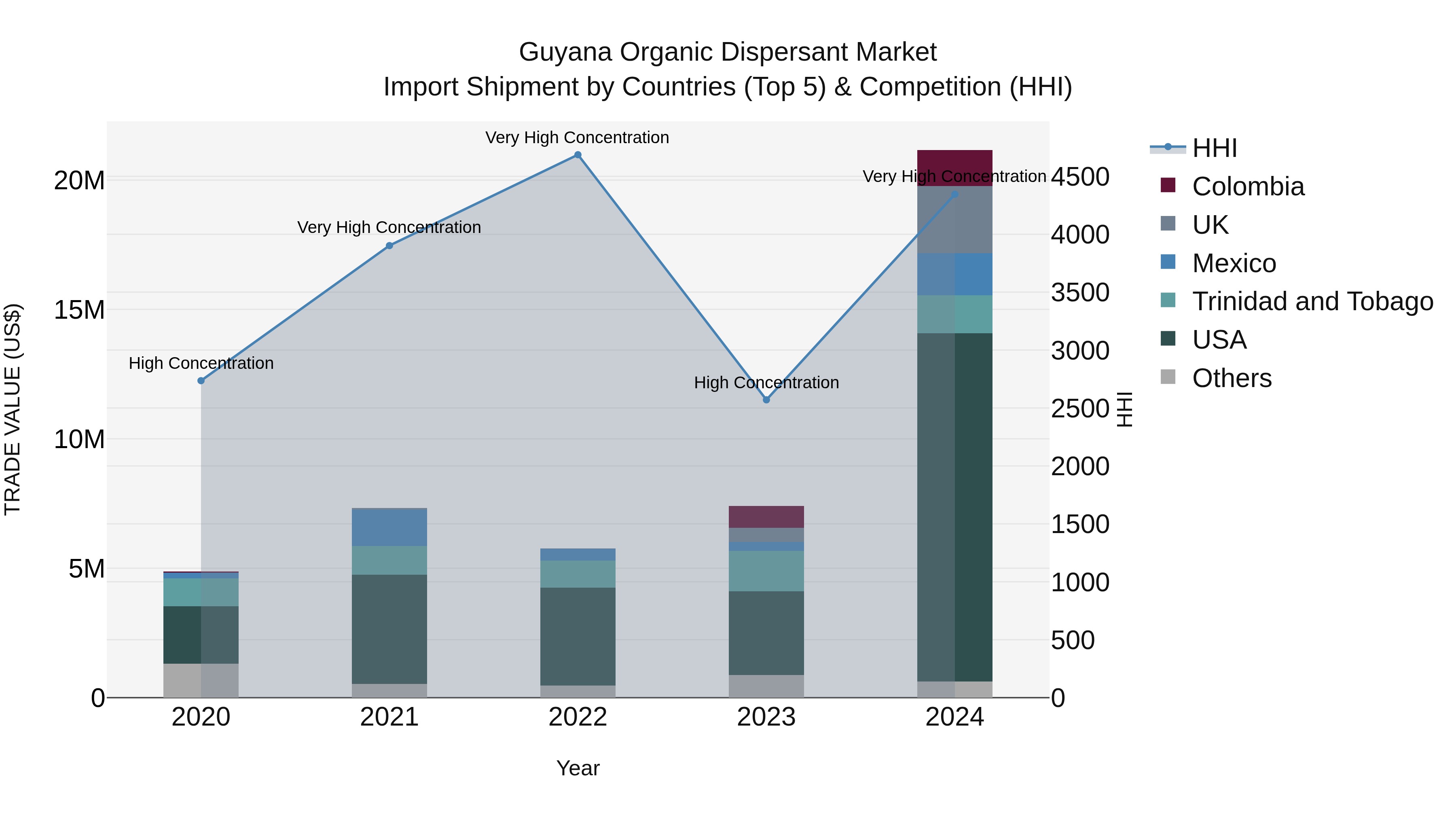 Guyana Organic Dispersant Market Top 5 Importing Countries and Market Competition (HHI) Analysis