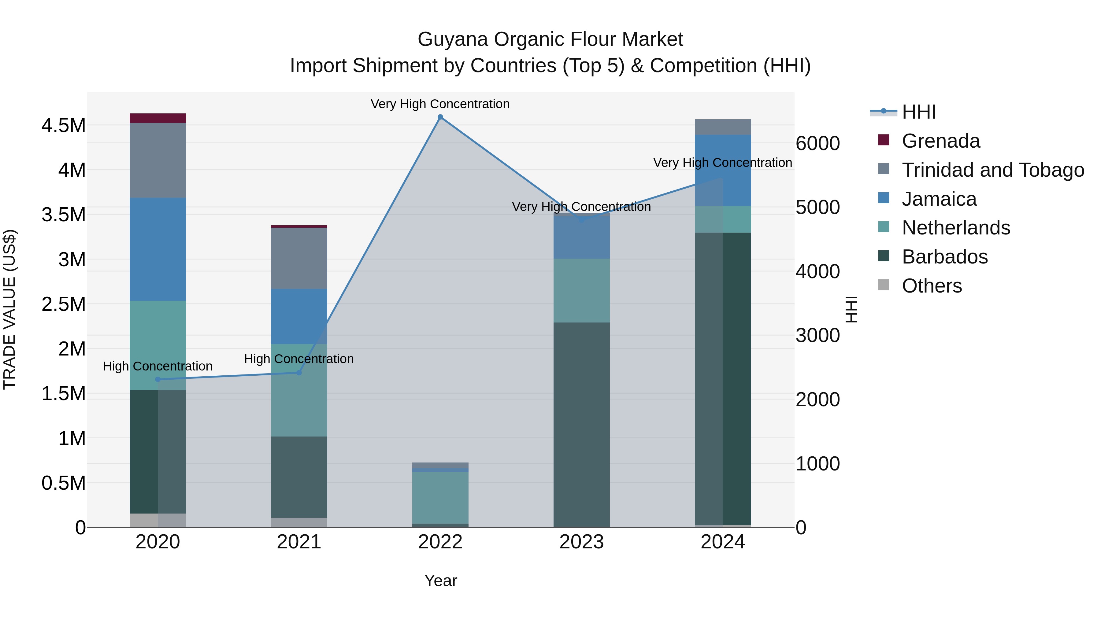Guyana Organic Flour Market Top 5 Importing Countries and Market Competition (HHI) Analysis