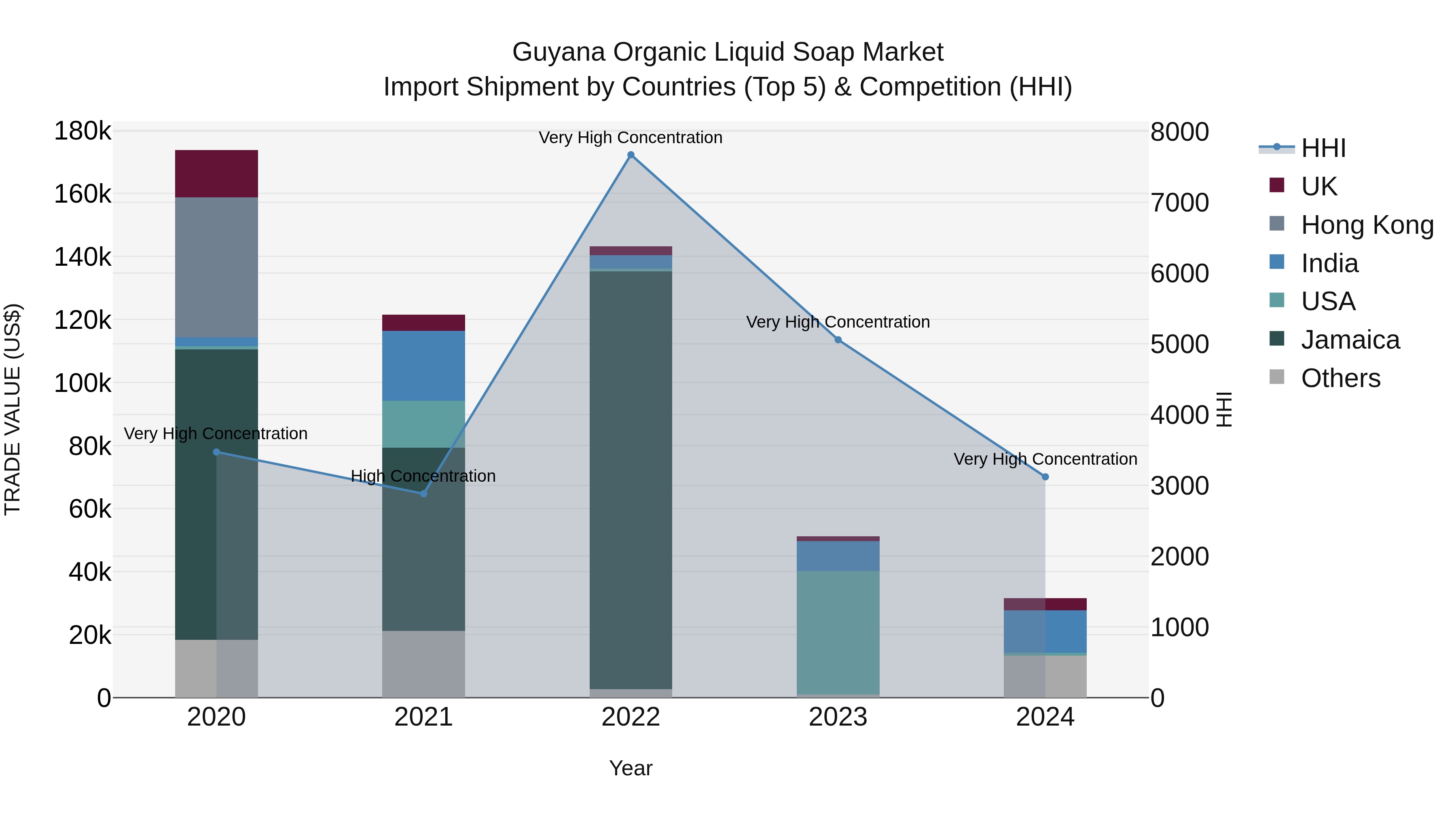 Guyana Organic Liquid Soap Market Top 5 Importing Countries and Market Competition (HHI) Analysis