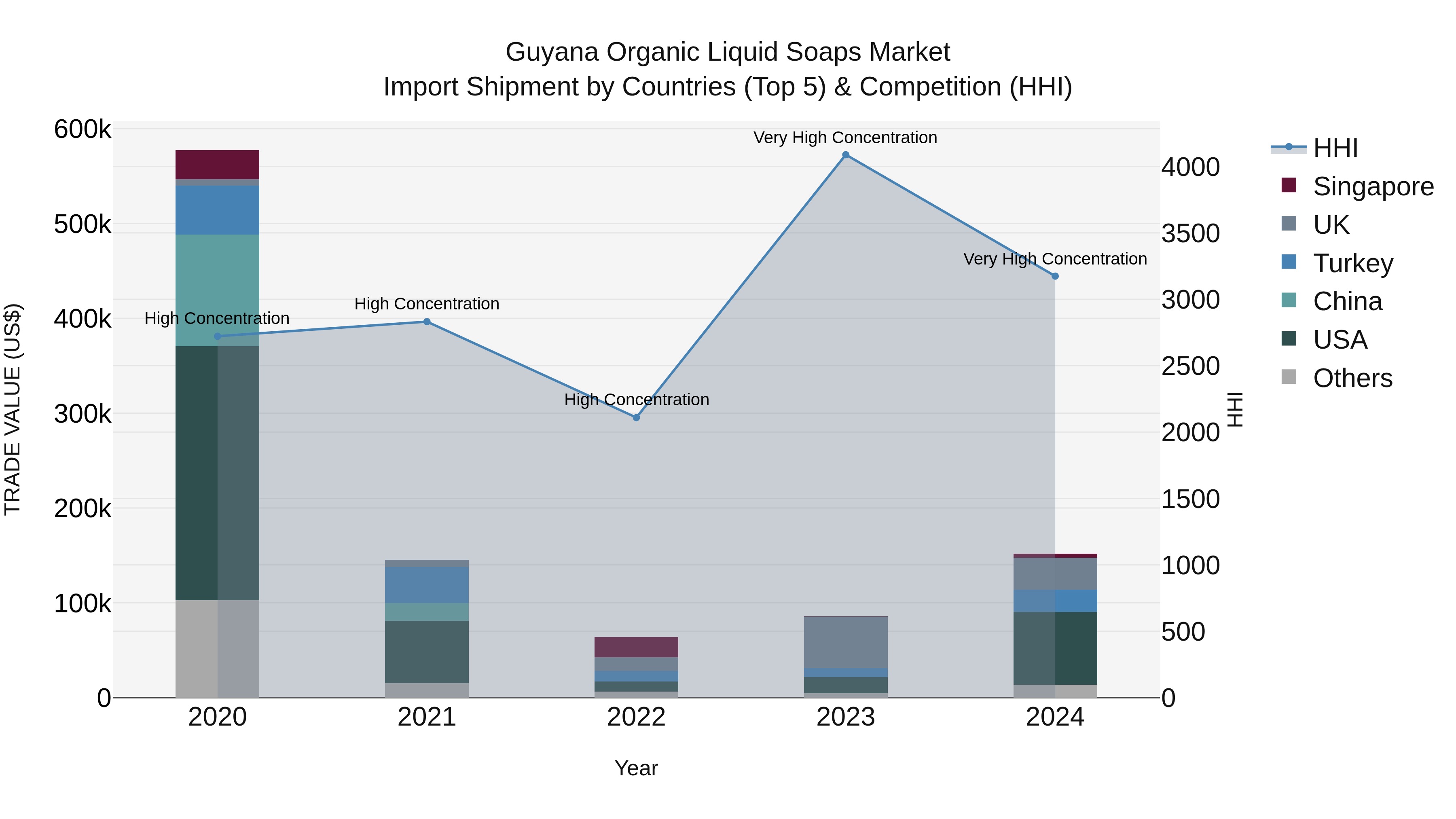 Guyana Organic Liquid Soaps Market Top 5 Importing Countries and Market Competition (HHI) Analysis