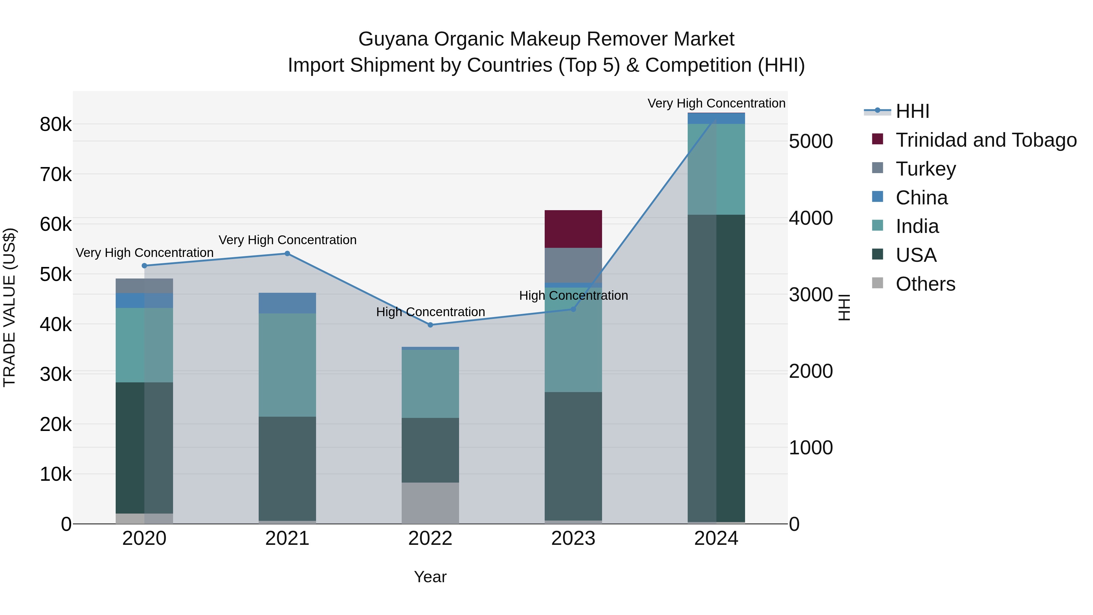 Guyana Organic Makeup Remover Market Top 5 Importing Countries and Market Competition (HHI) Analysis