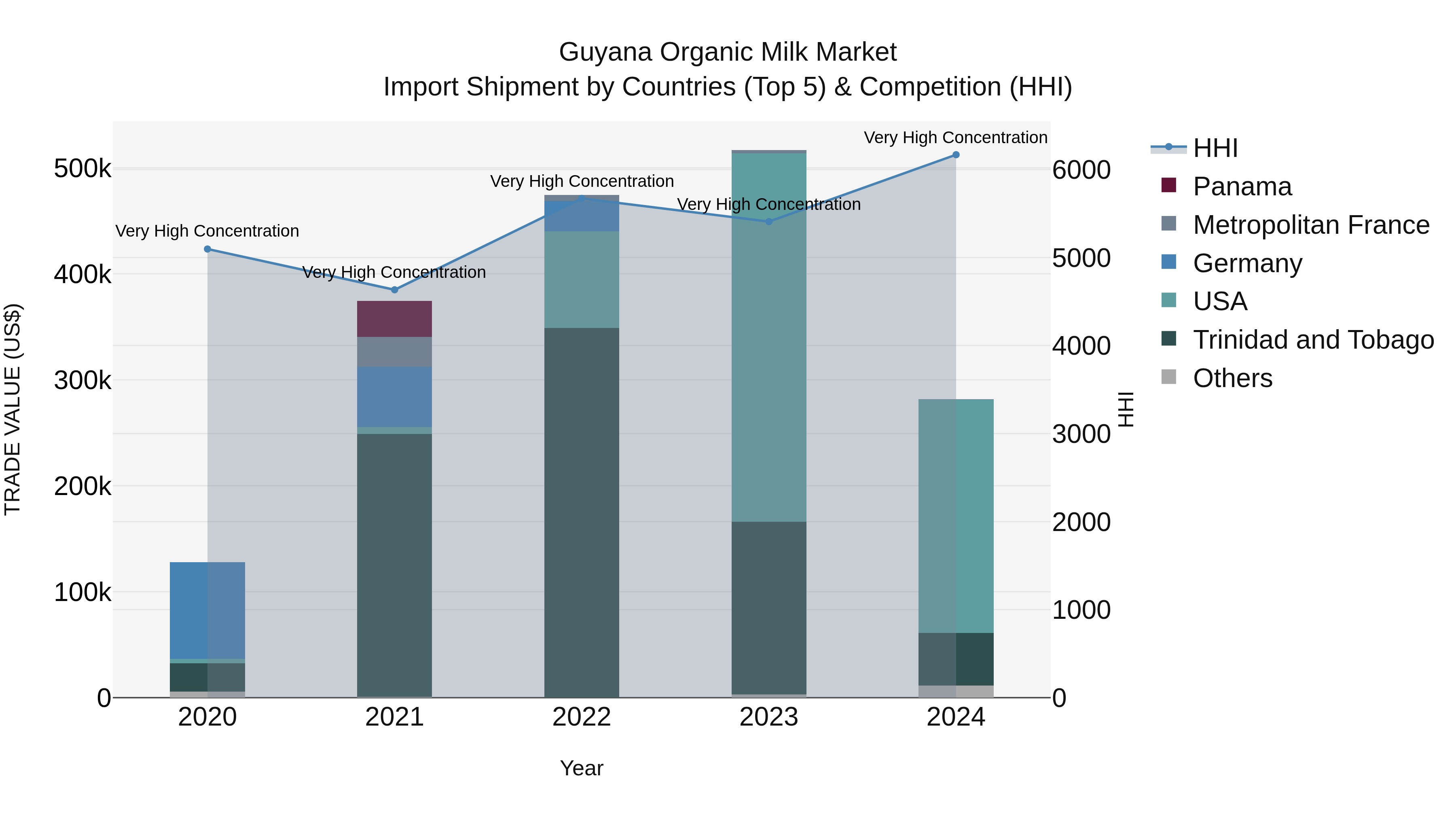 Guyana Organic Milk Market Top 5 Importing Countries and Market Competition (HHI) Analysis