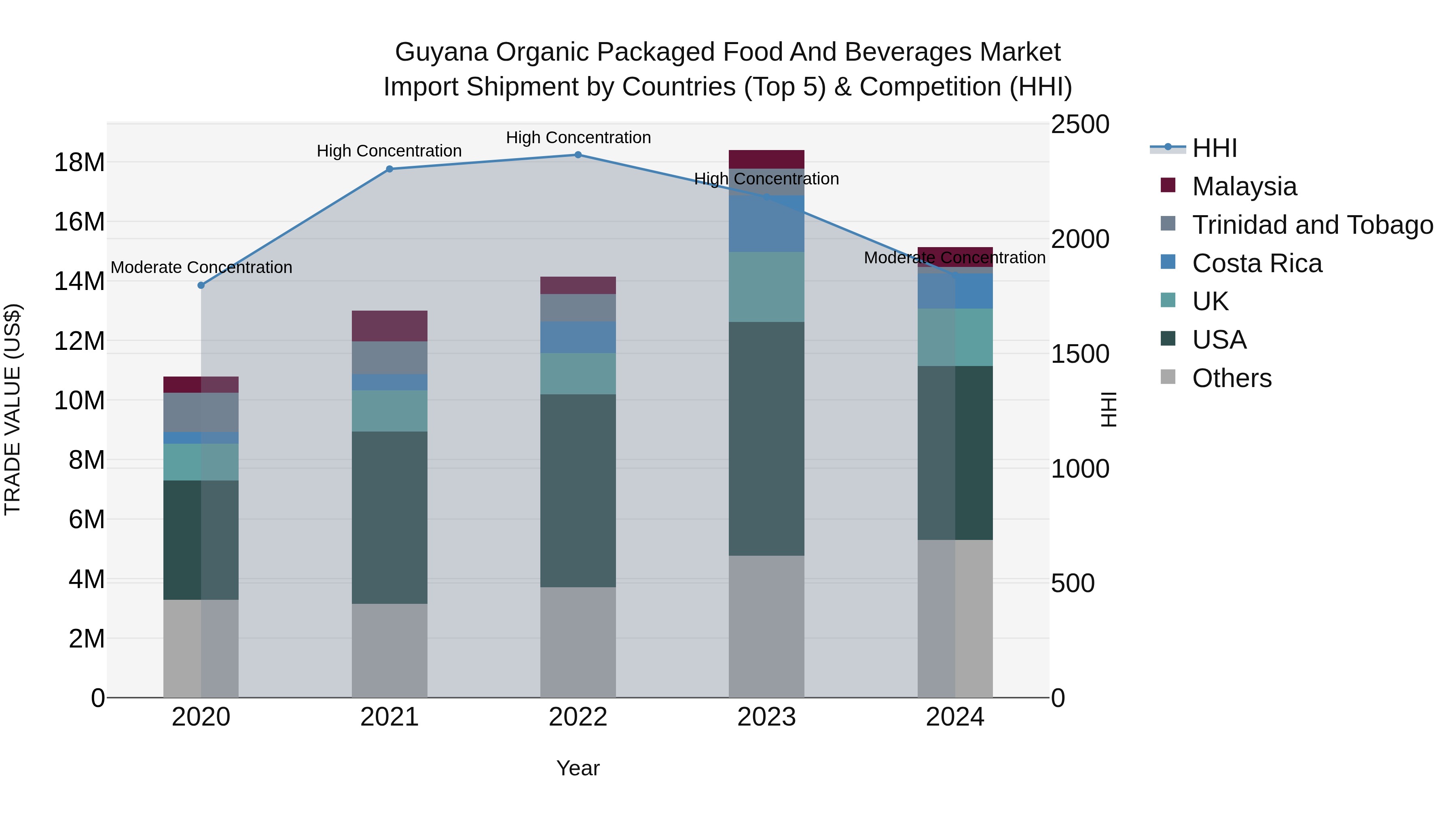 Guyana Organic Packaged Food and Beverages Market Top 5 Importing Countries and Market Competition (HHI) Analysis