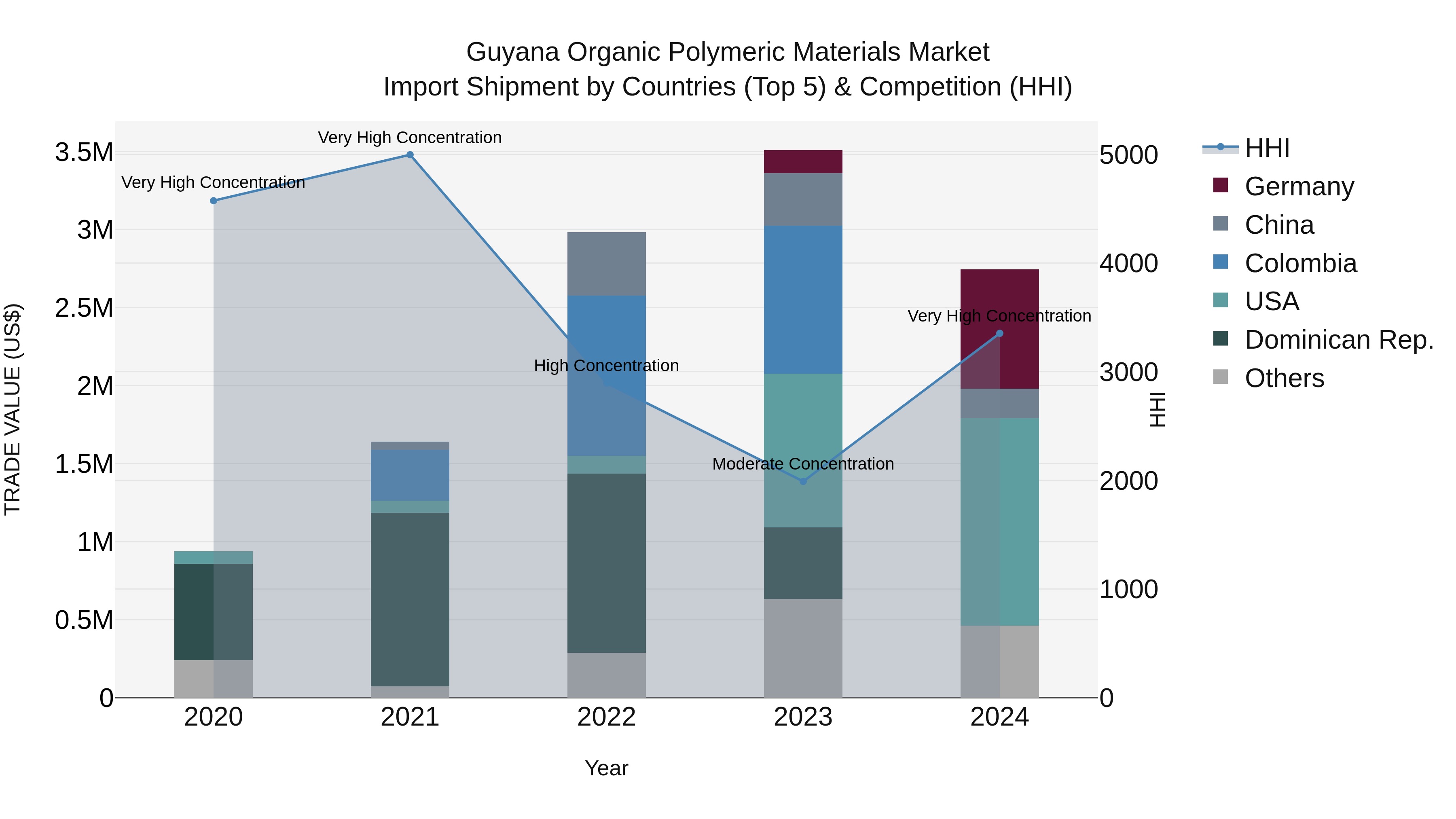 Guyana Organic Polymeric Materials Market Top 5 Importing Countries and Market Competition (HHI) Analysis