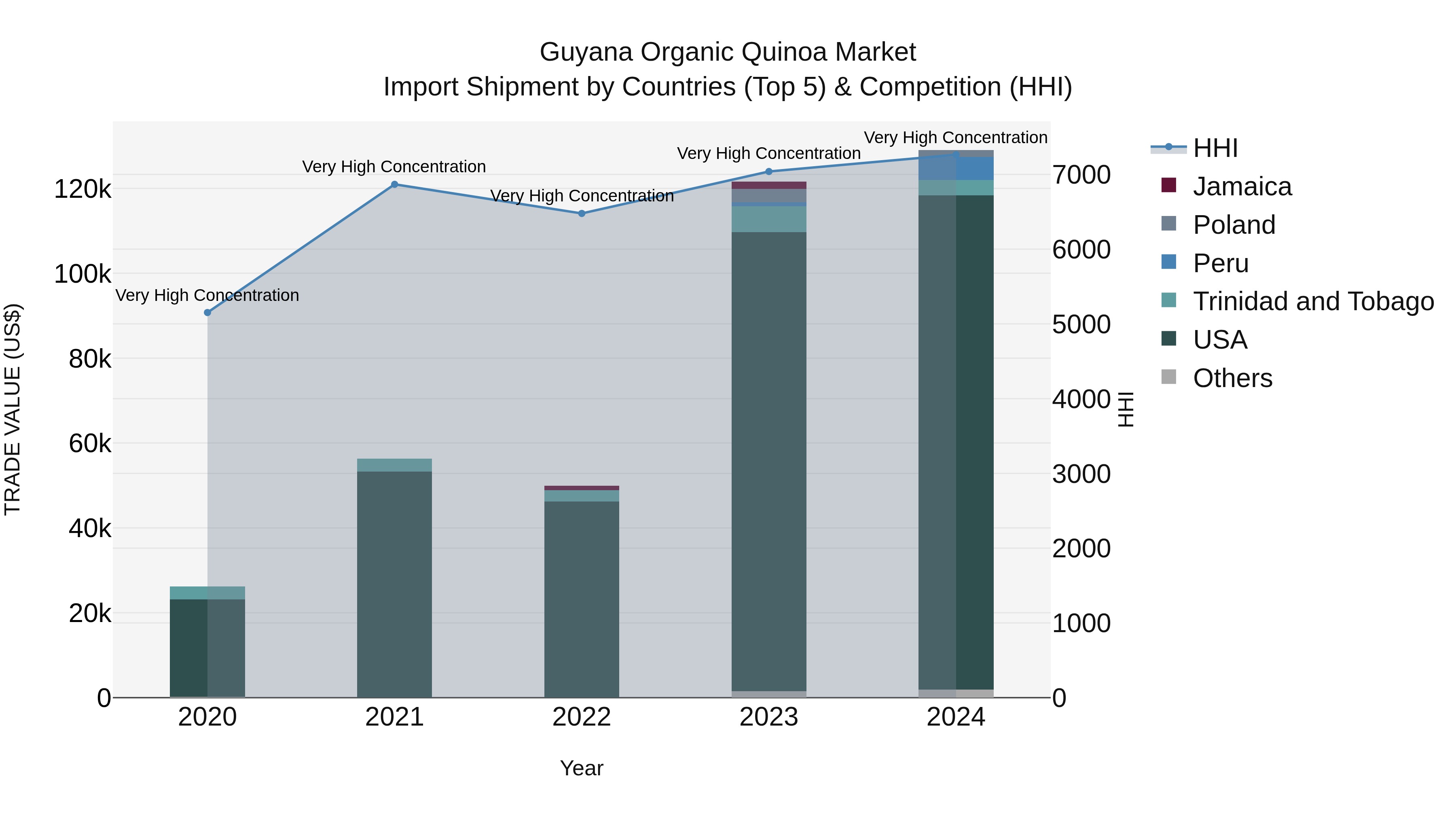 Guyana Organic Quinoa Market Top 5 Importing Countries and Market Competition (HHI) Analysis
