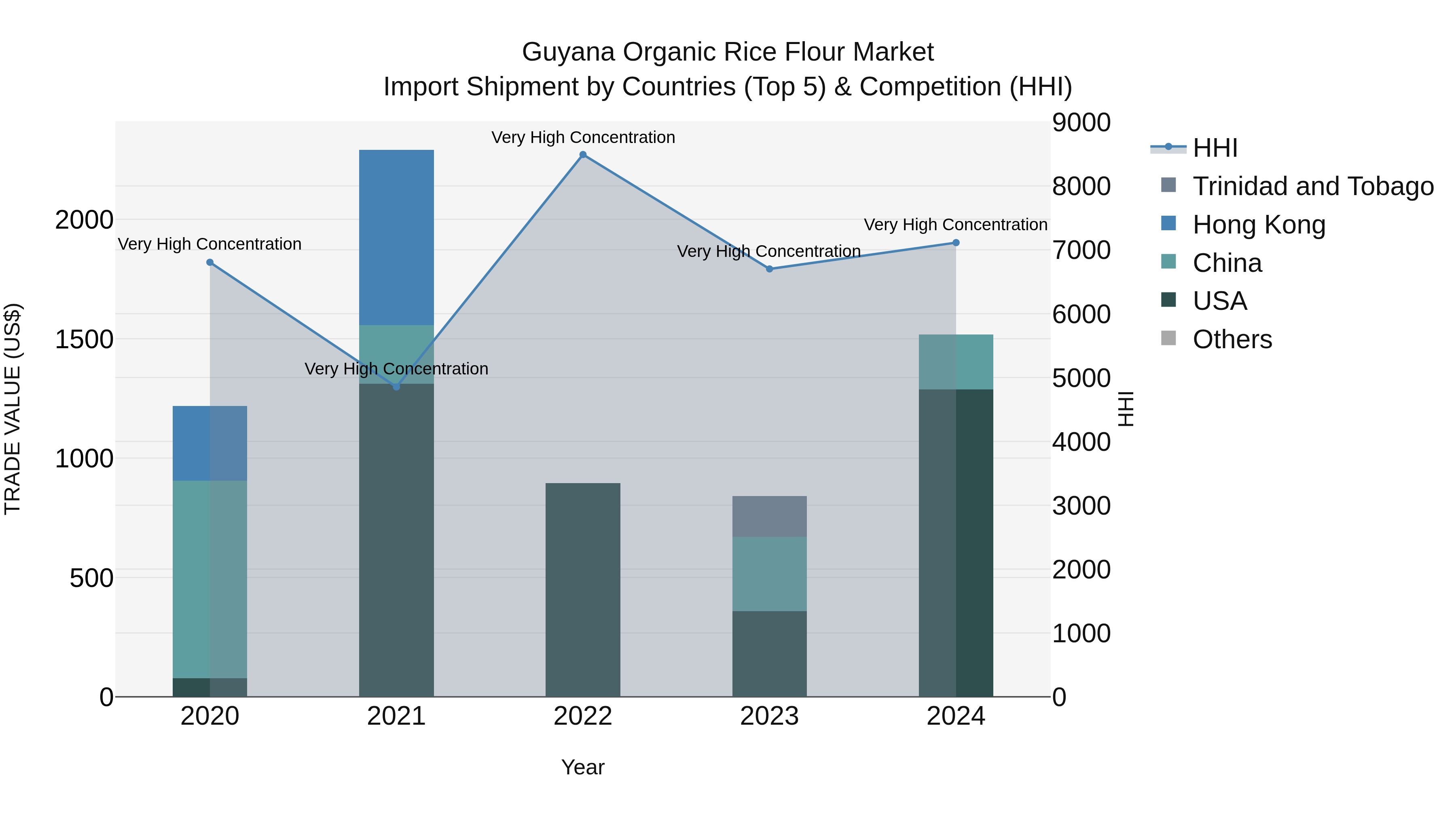 Guyana Organic Rice Flour Market Top 5 Importing Countries and Market Competition (HHI) Analysis