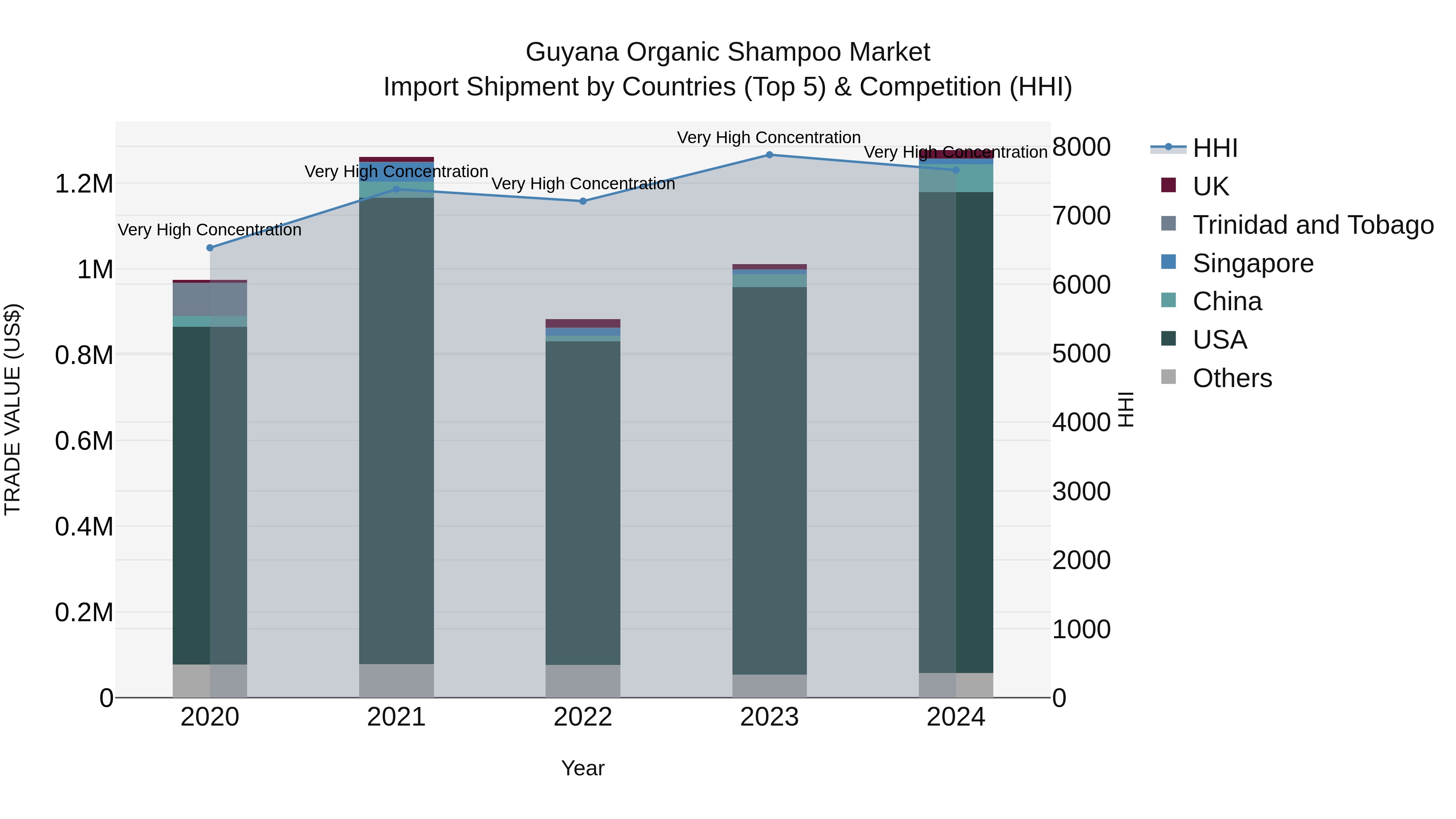 Guyana Organic Shampoo Market Top 5 Importing Countries and Market Competition (HHI) Analysis