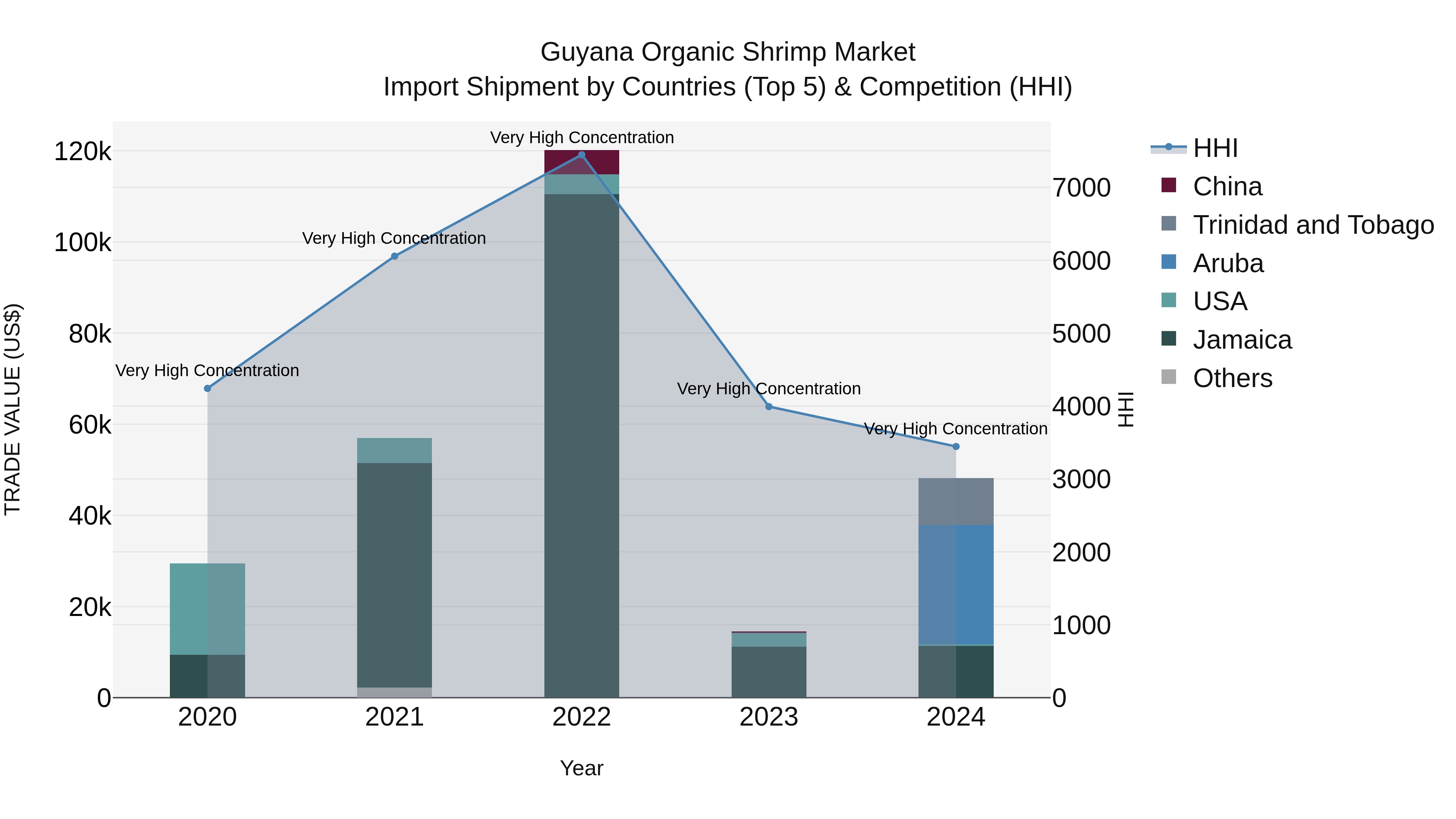 Guyana Organic Shrimp Market Top 5 Importing Countries and Market Competition (HHI) Analysis