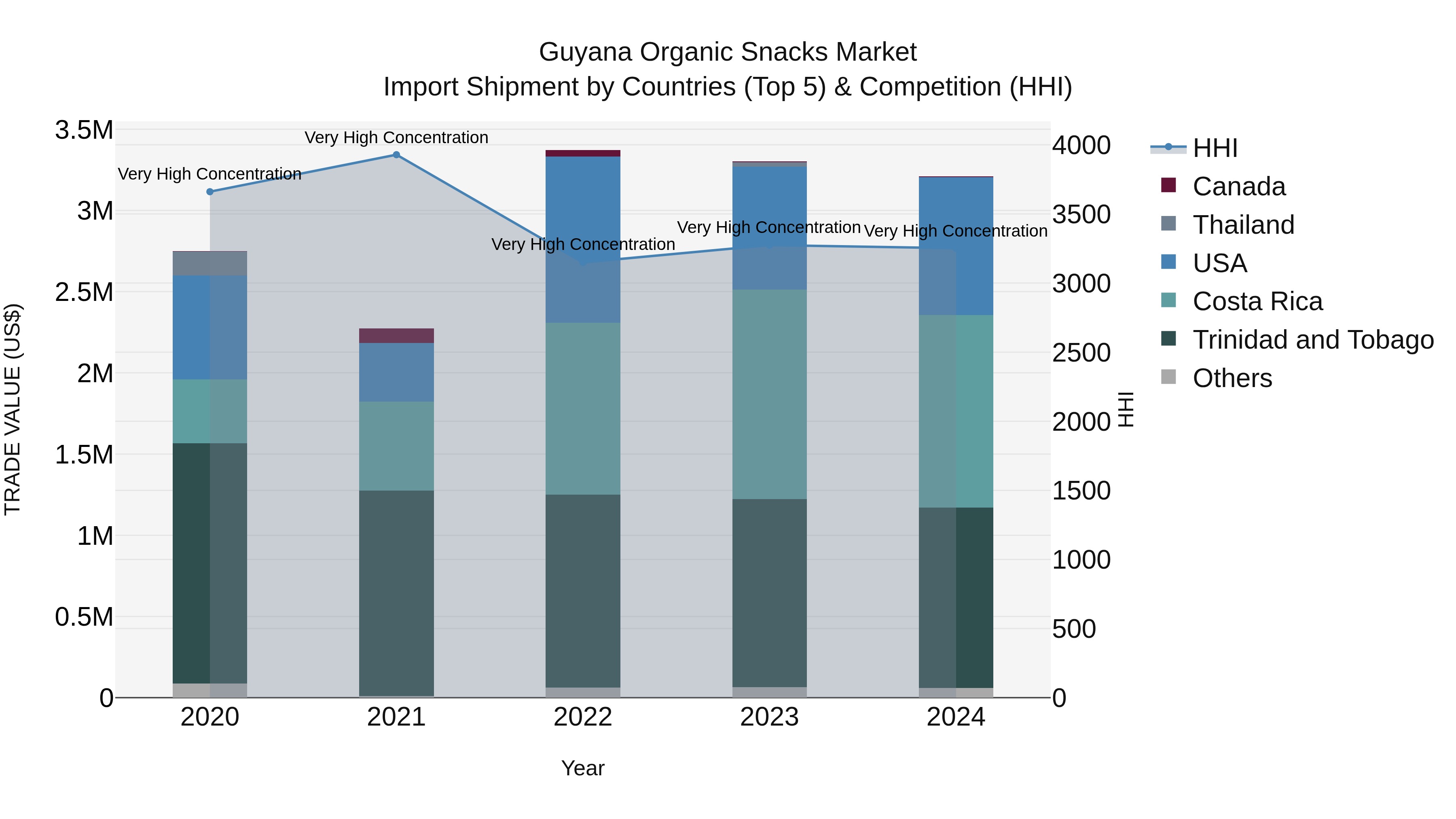 Guyana Organic Snacks Market Top 5 Importing Countries and Market Competition (HHI) Analysis